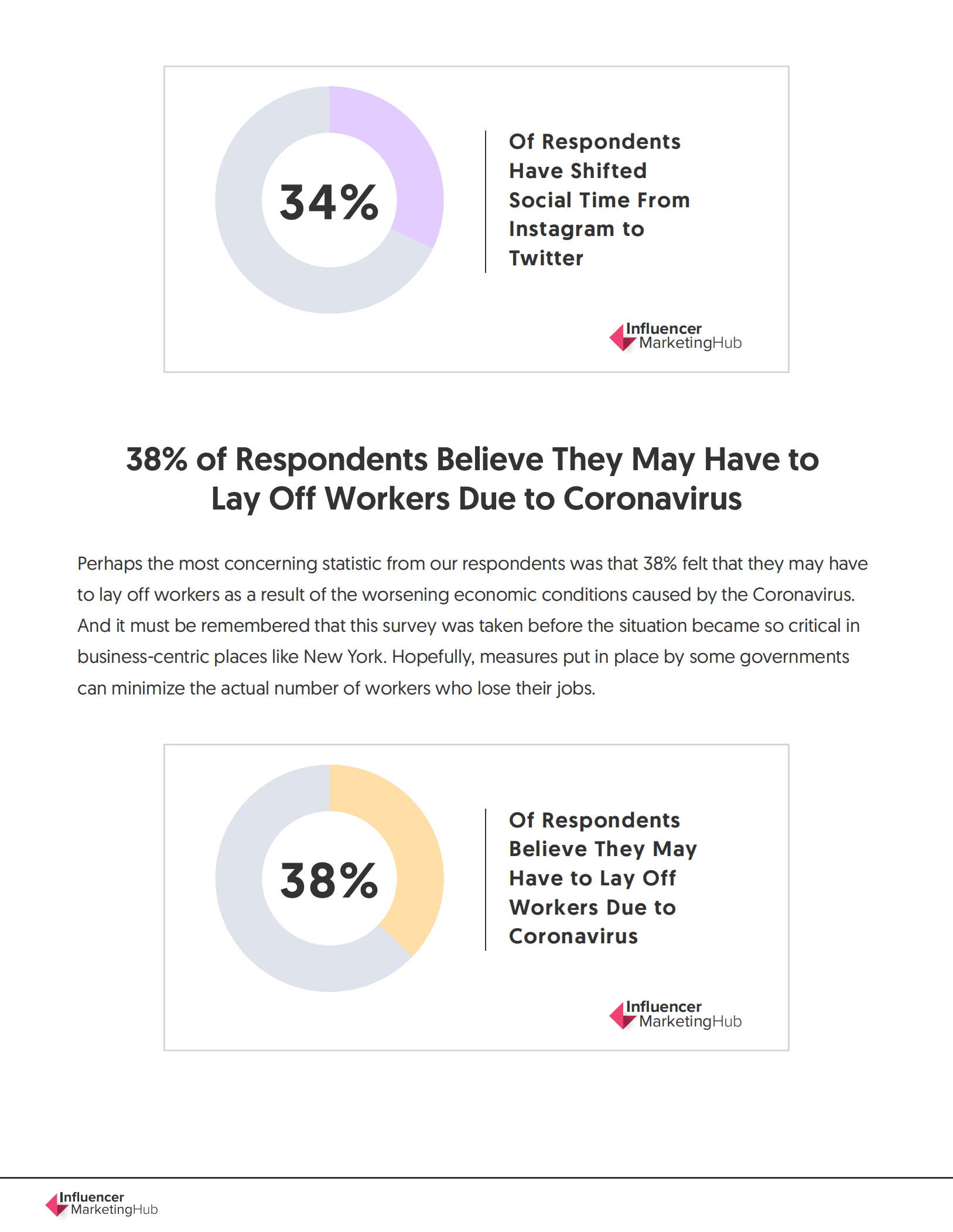 Influencer Marketing Hub：COVID-19营销和广告支出影响报告及统计数据（英文版）.pdf 第5页