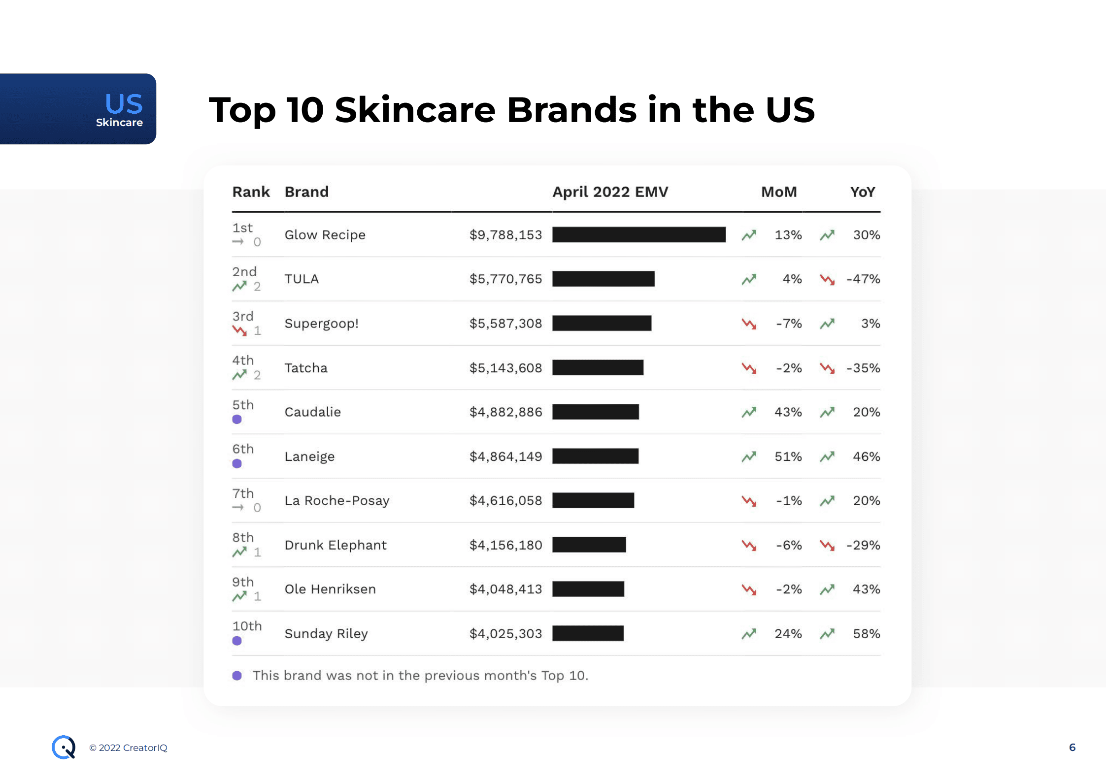 Tribe Dynamics：2022年4月美国社交媒体上顶级美容和时尚品牌排名报告（英文版）.pdf 第6页