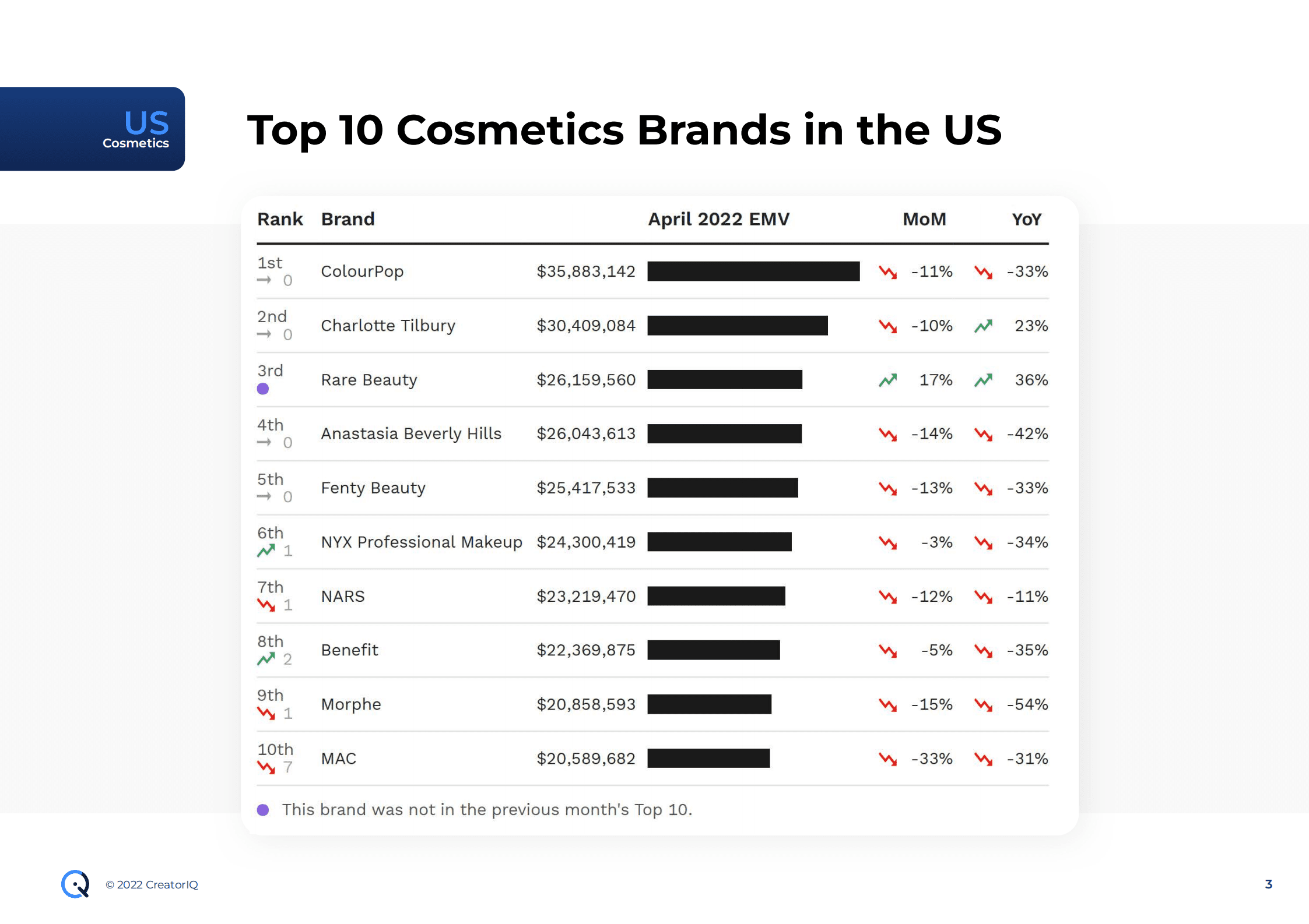 Tribe Dynamics：2022年4月美国社交媒体上顶级美容和时尚品牌排名报告（英文版）.pdf 第3页