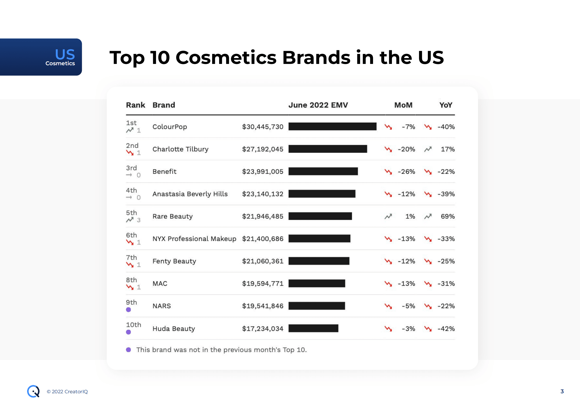 Tribe Dynamics：2022年6月美国社交媒体上顶级美容和时尚品牌排名报告（英文版）.pdf 第3页