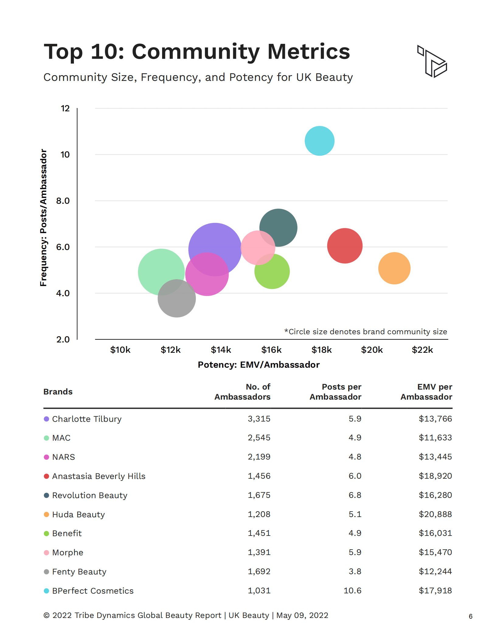 Tribe Dynamics：2022年第一季度全球顶级美容品牌报告（英文版）.pdf 第6页