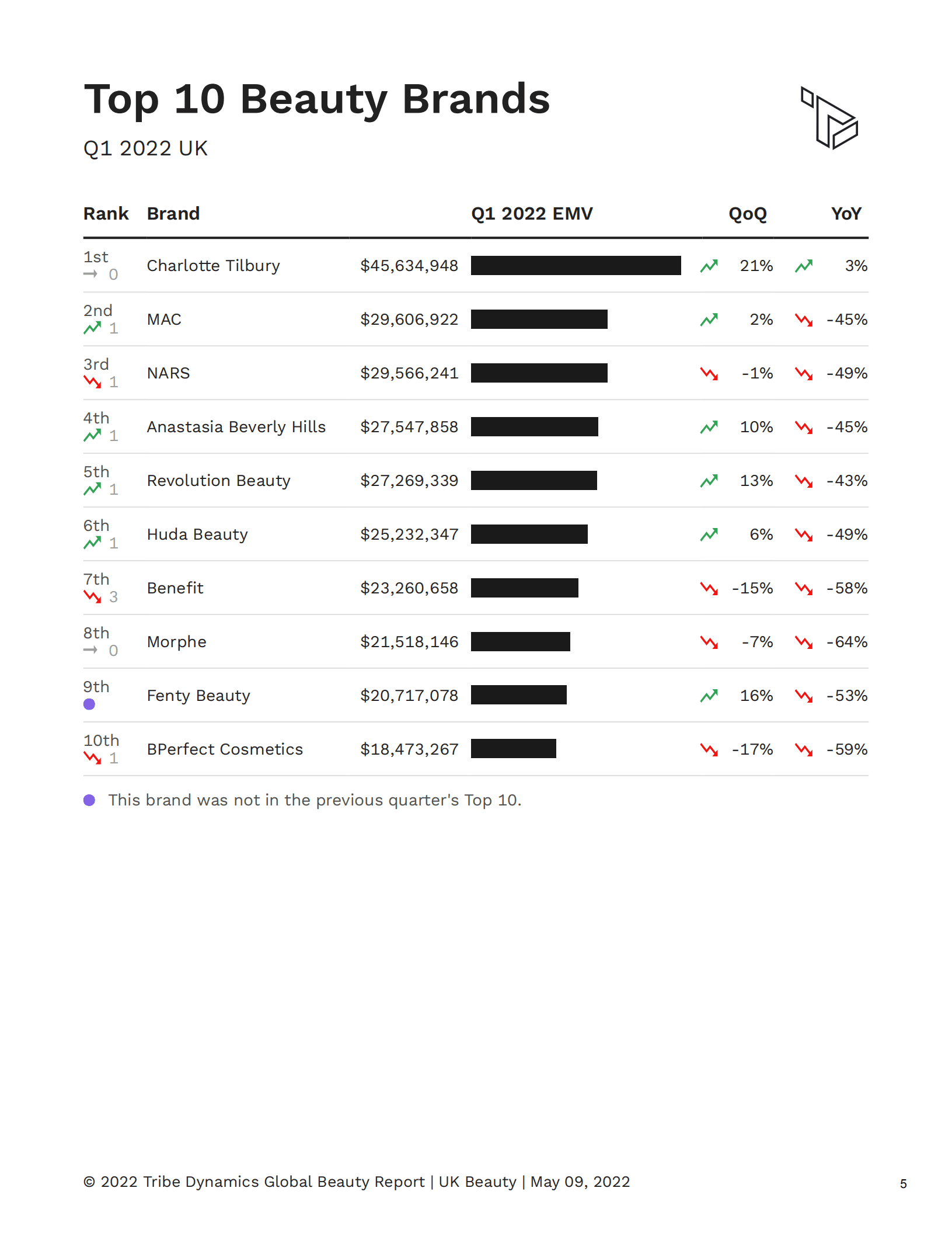 Tribe Dynamics：2022年第一季度全球顶级美容品牌报告（英文版）.pdf 第5页