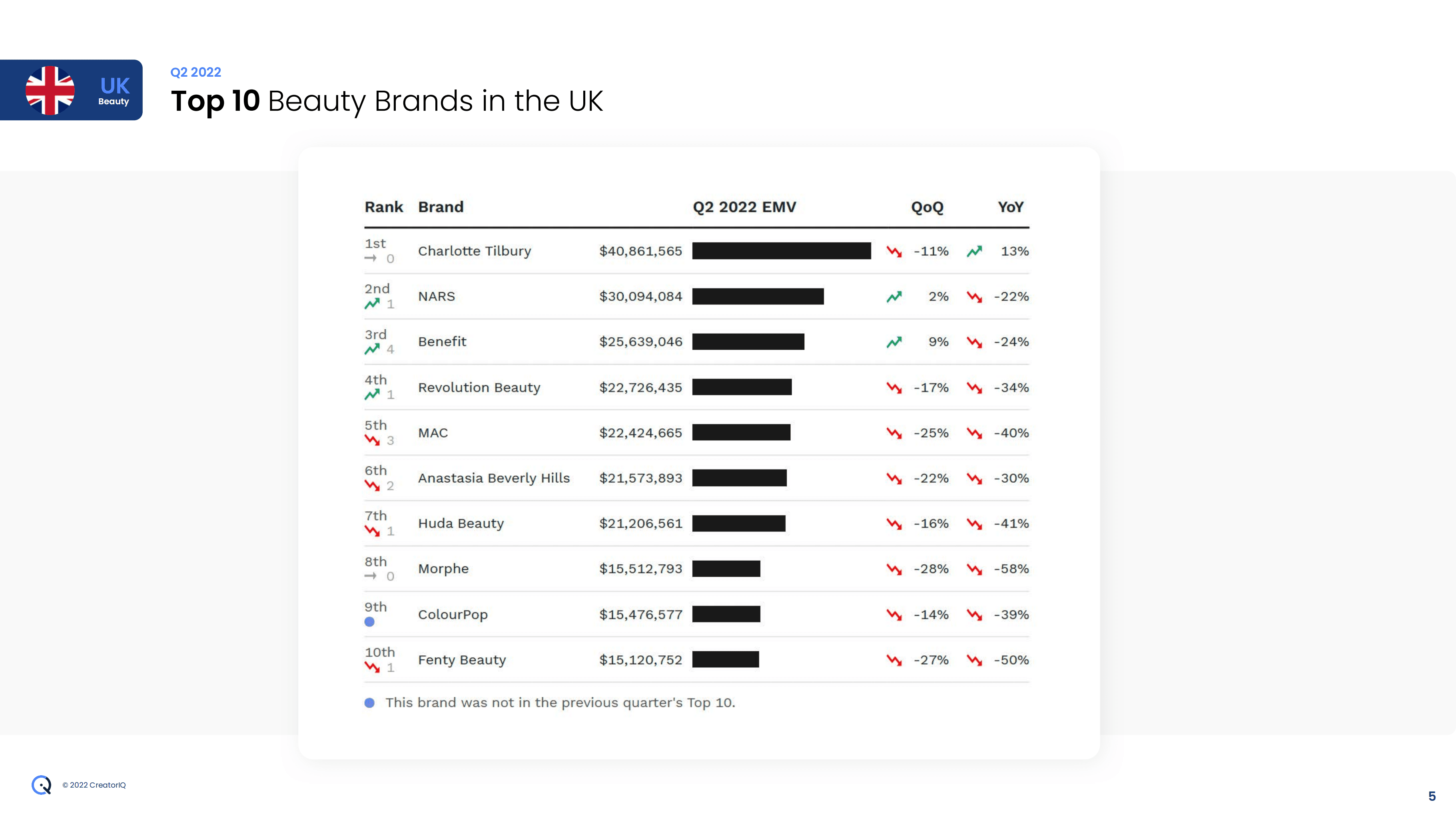 Tribe Dynamics：2022年第二季度全球顶级美容品牌报告（英文版）.pdf 第5页