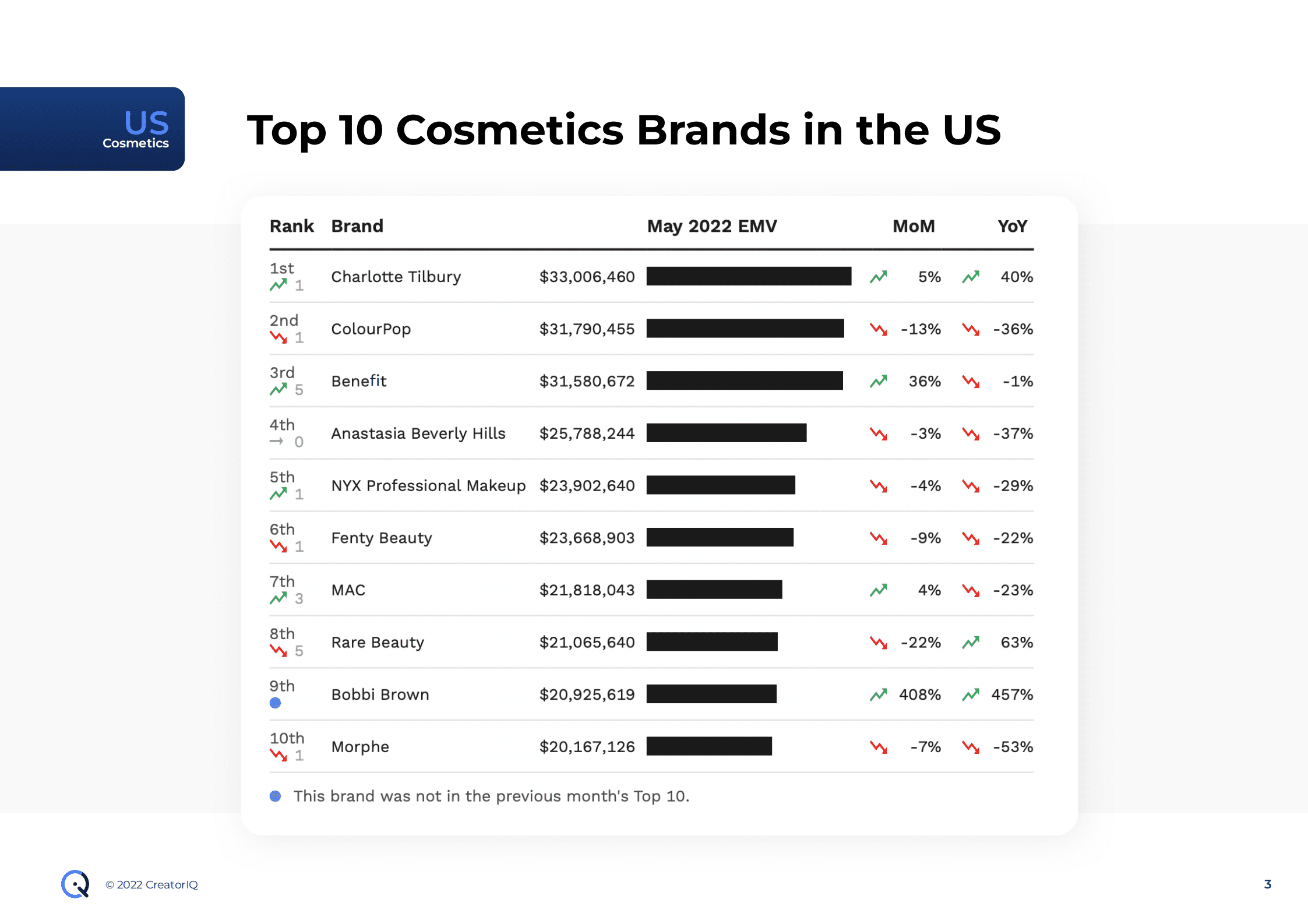 Tribe Dynamics：2022年5月美国社交媒体上顶级美容和时尚品牌排名报告（英文版）.pdf 第3页