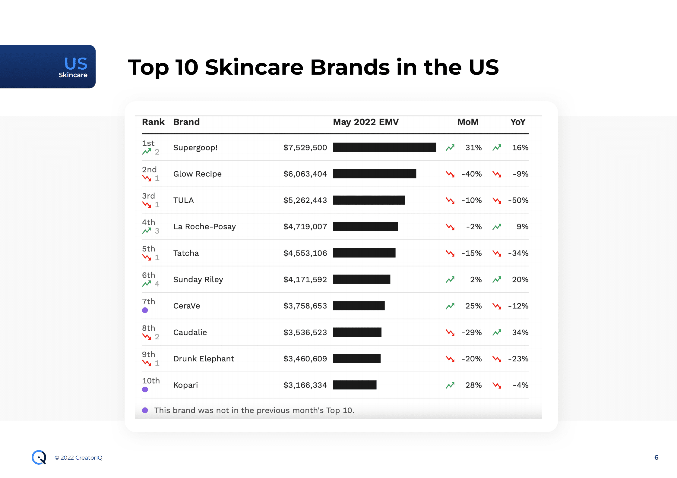Tribe Dynamics：2022年5月美国社交媒体上顶级美容和时尚品牌排名报告（英文版）.pdf 第6页