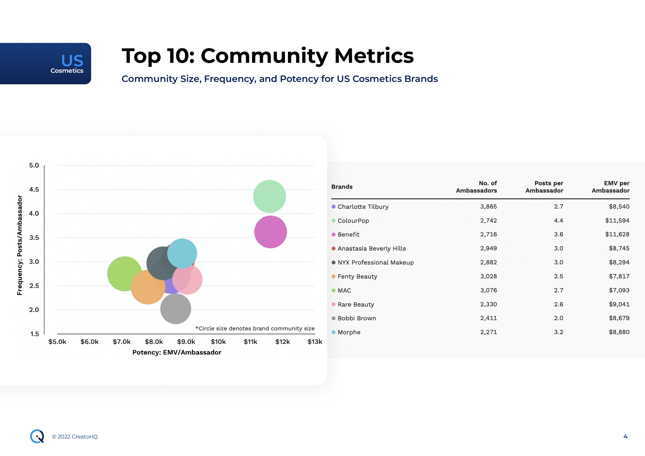 Tribe Dynamics：2022年5月美国社交媒体上顶级美容和时尚品牌排名报告（英文版）.pdf 第4页