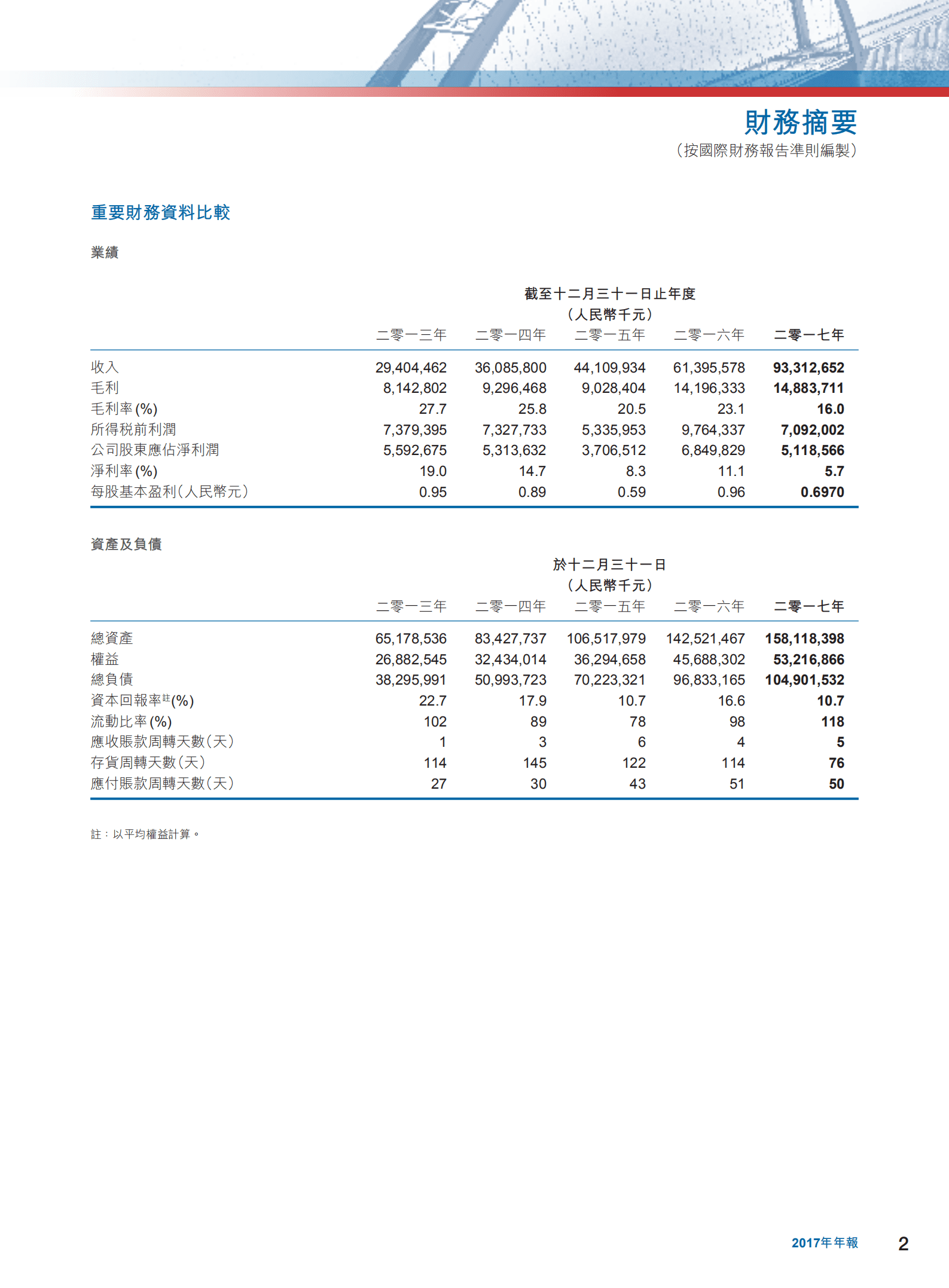 中国宏桥集团有限公司2017年年度报告.PDF 第3页