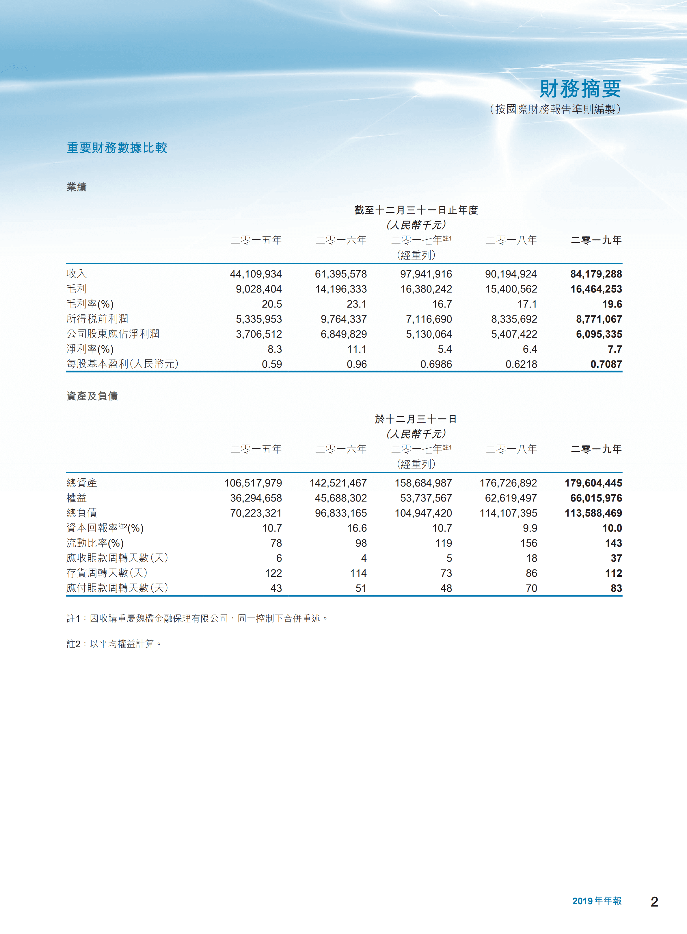 中国宏桥集团有限公司2019年年度报告.PDF 第3页