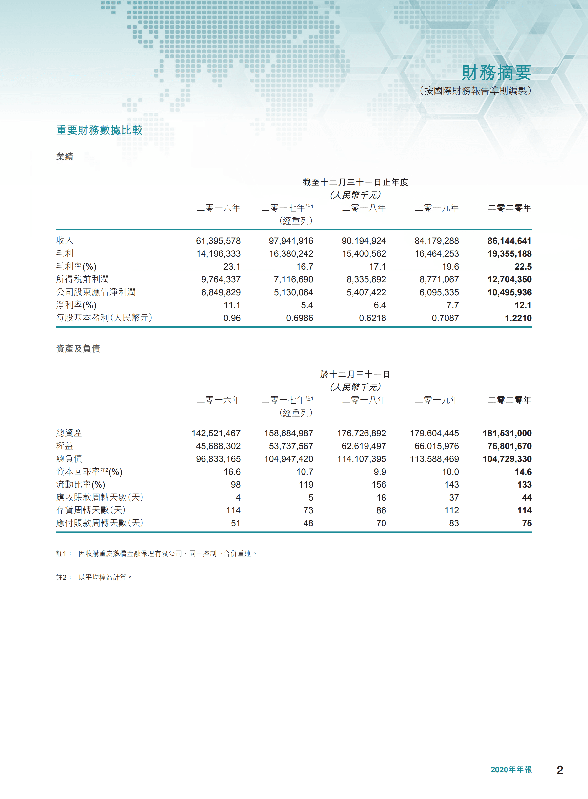 中国宏桥集团有限公司2020年年度报告.PDF 第3页