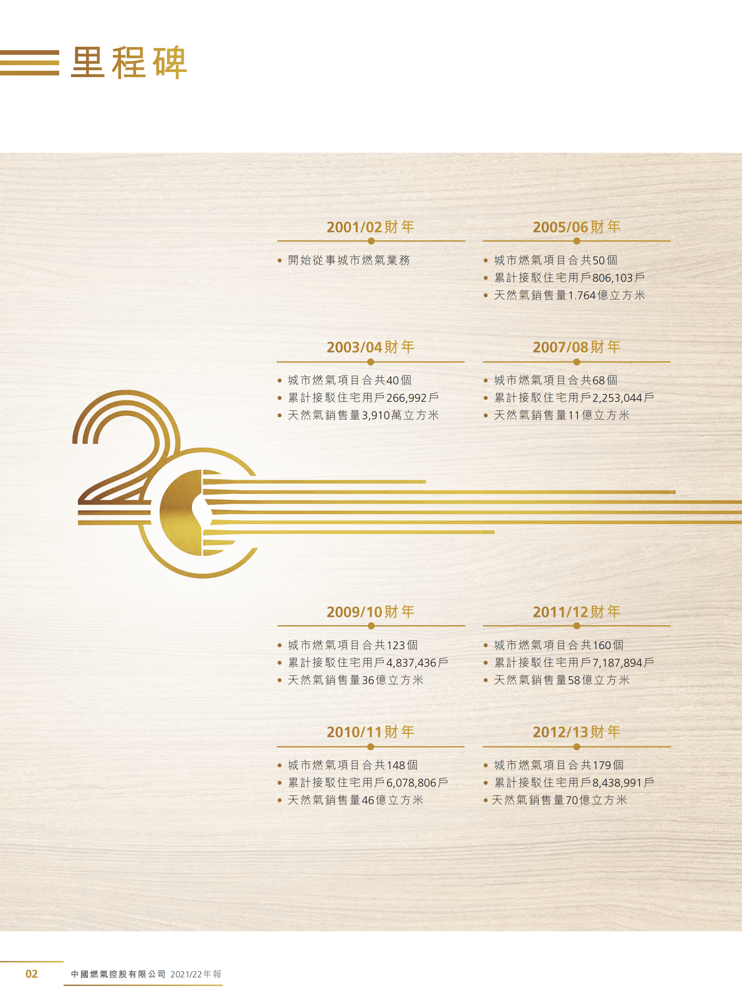 中国燃气控股有限公司2021-22年年度报告.PDF 第4页