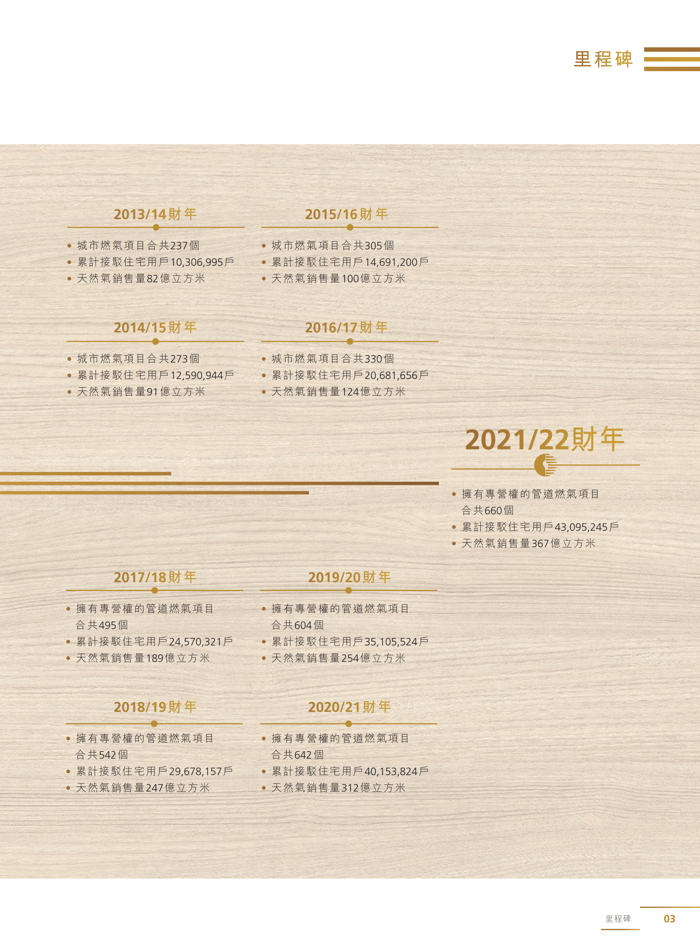 中国燃气控股有限公司2021-22年年度报告.PDF 第5页