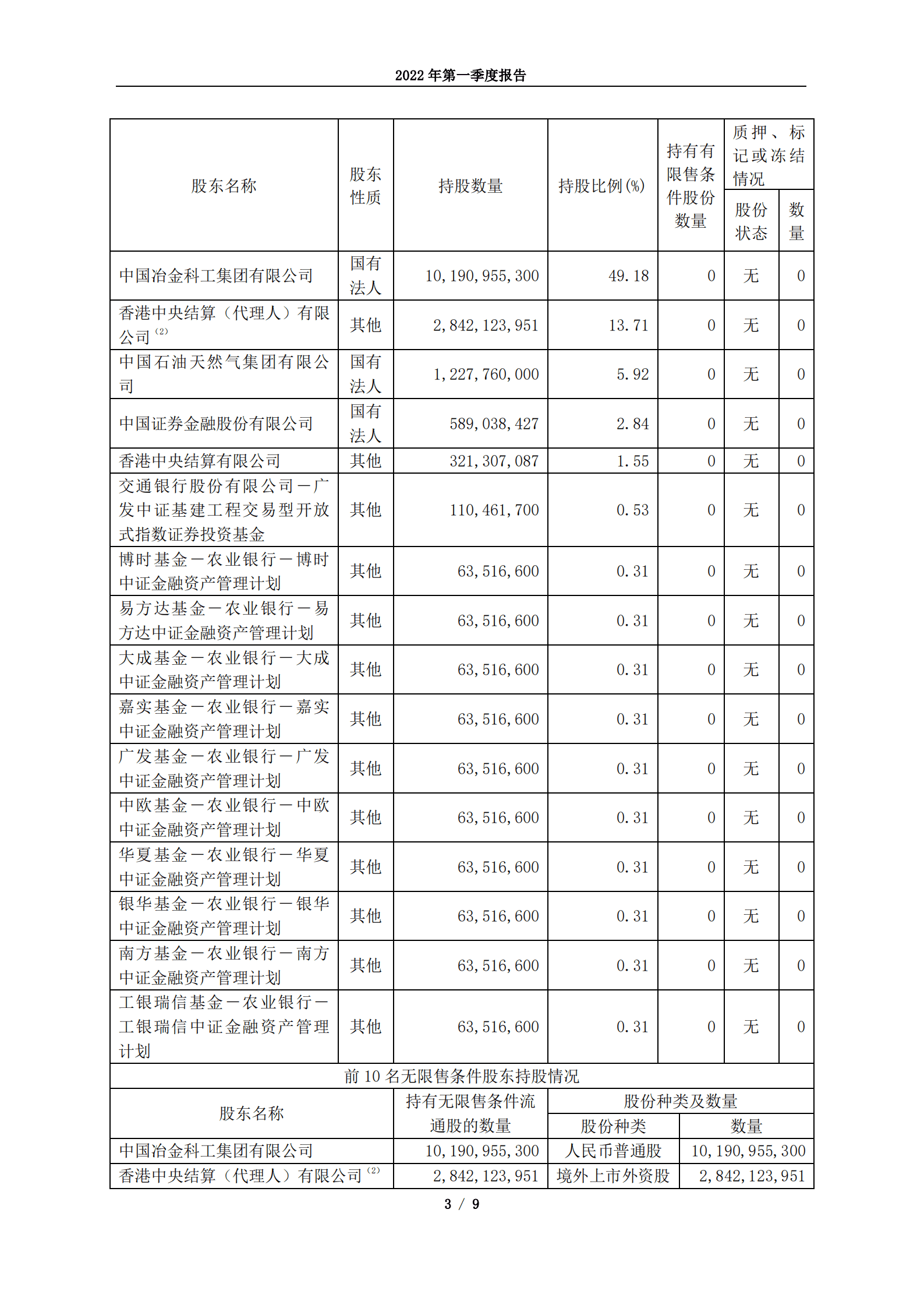 中国冶金科工股份有限公司2022年第一季度报告.PDF 第3页