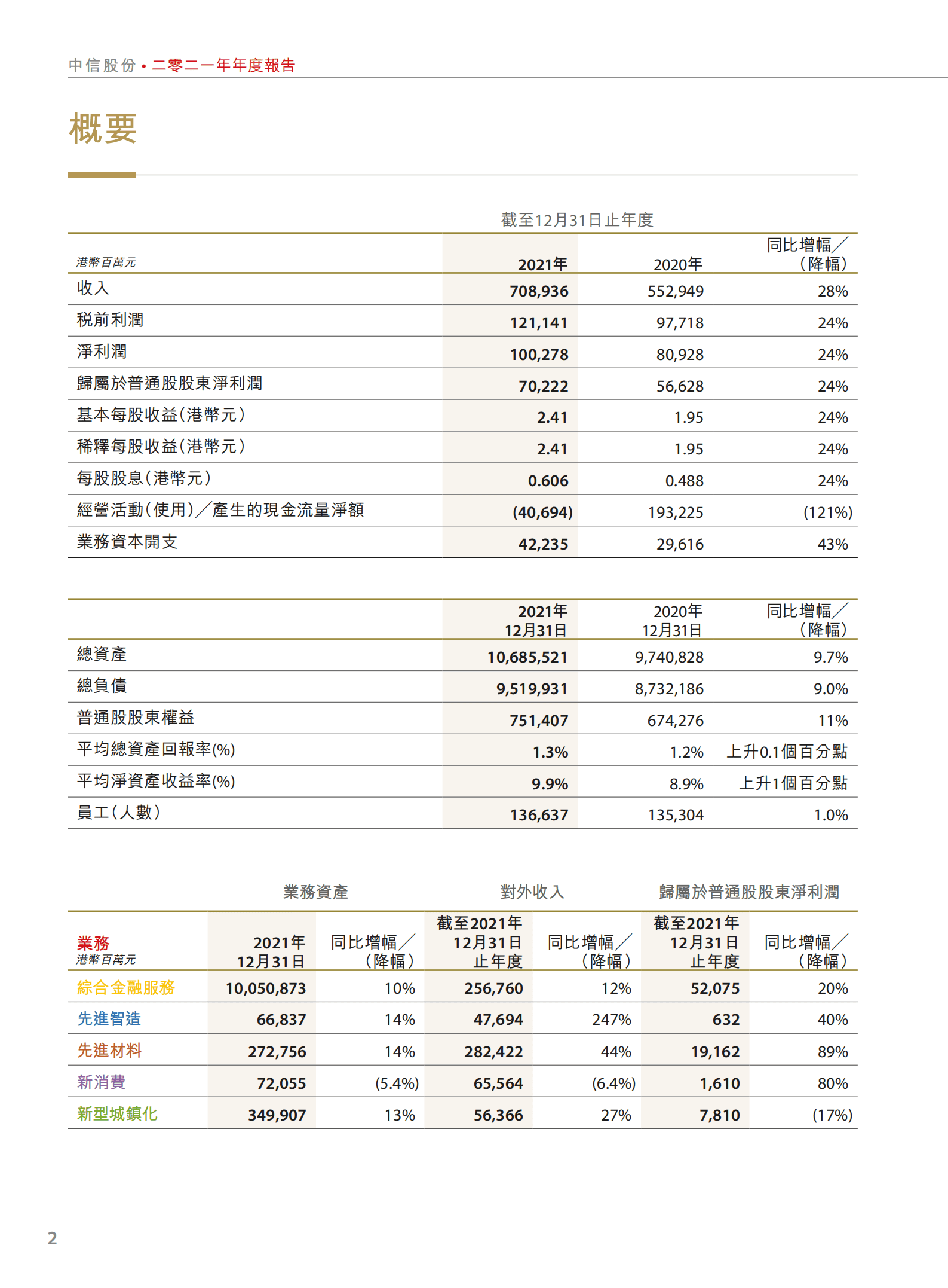 中国中信股份有限公司2021年年度报告.PDF 第4页