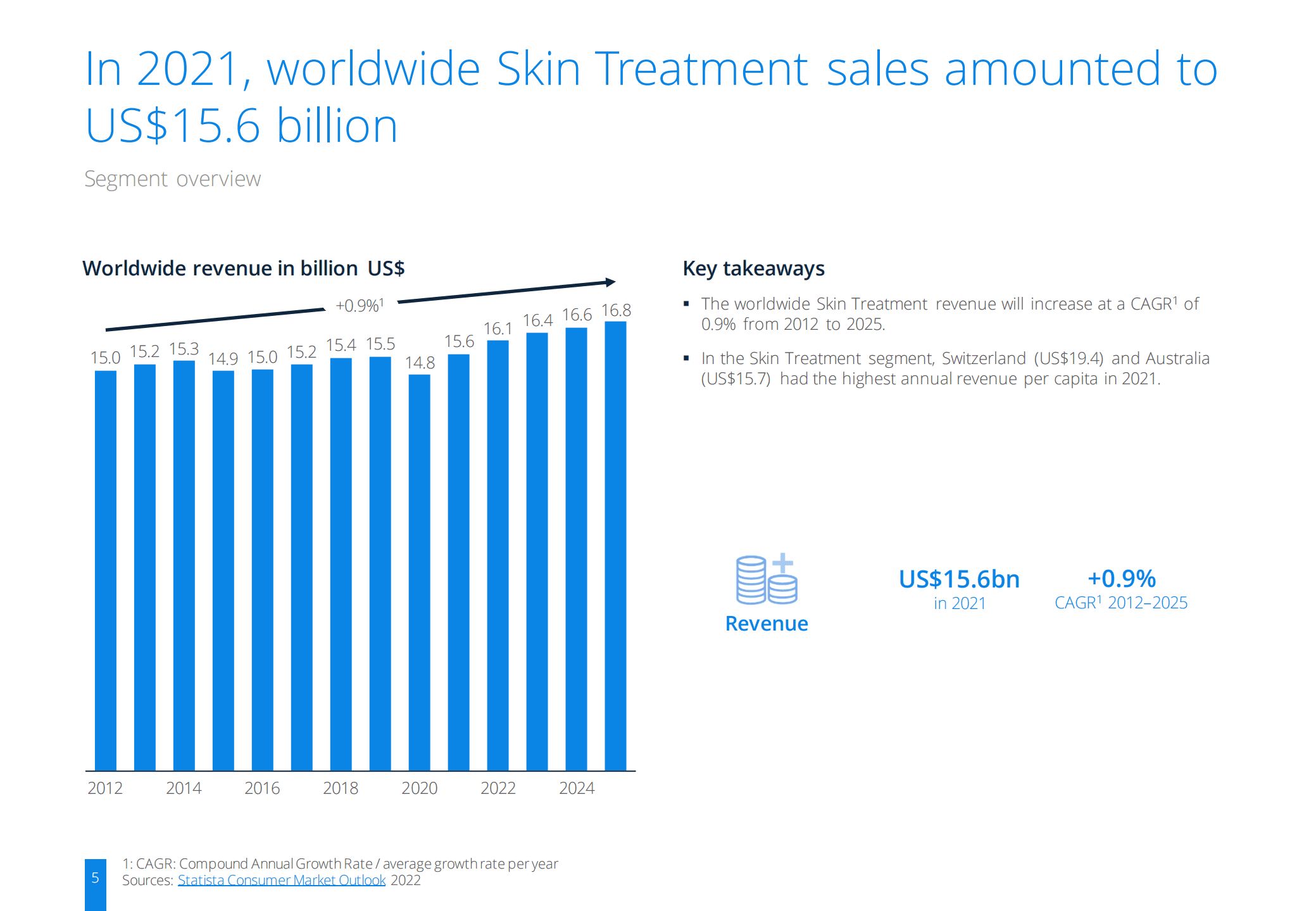 2022年全球皮肤治疗市场展望报告（英文版）.pdf 第5页