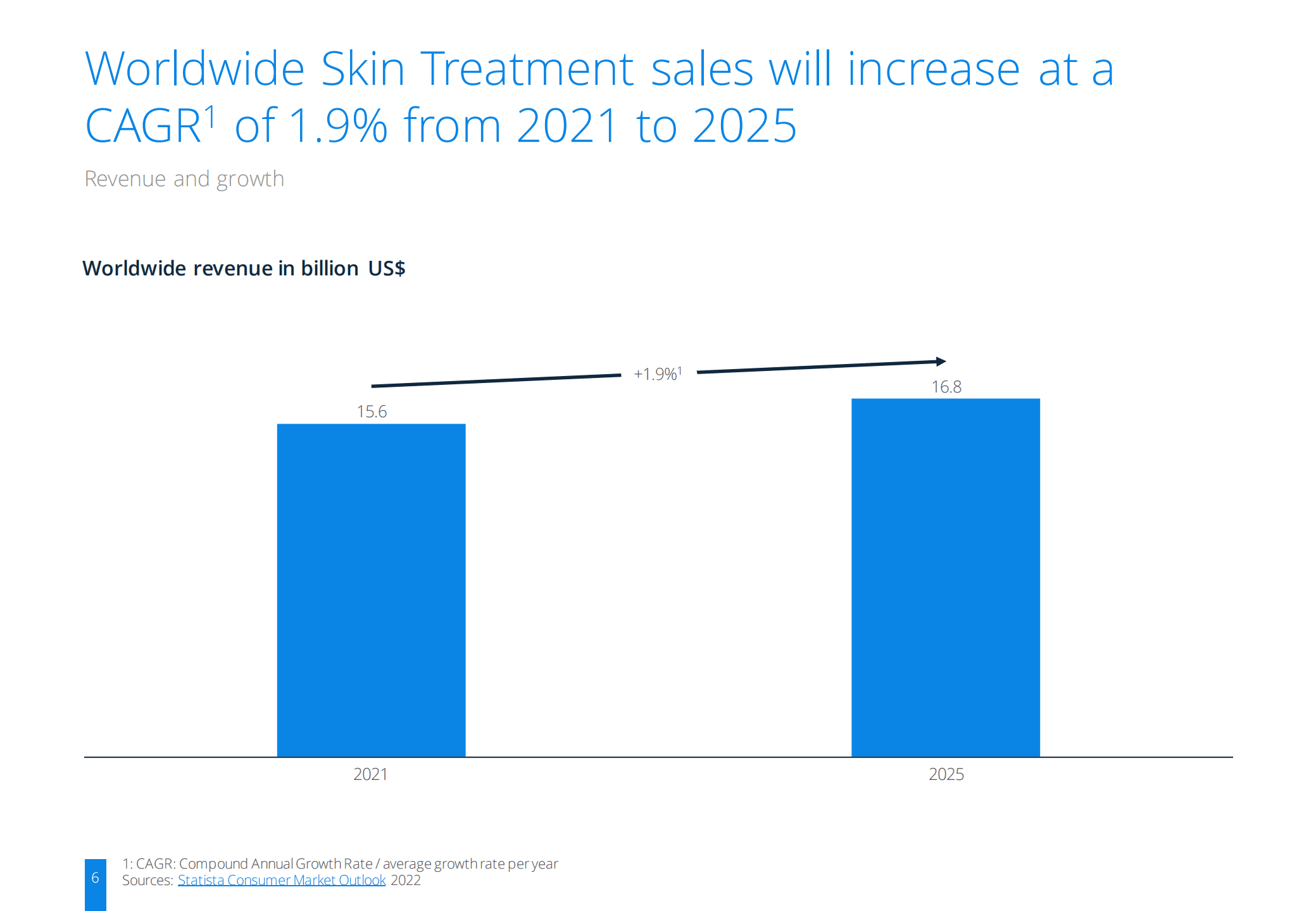 2022年全球皮肤治疗市场展望报告（英文版）.pdf 第6页
