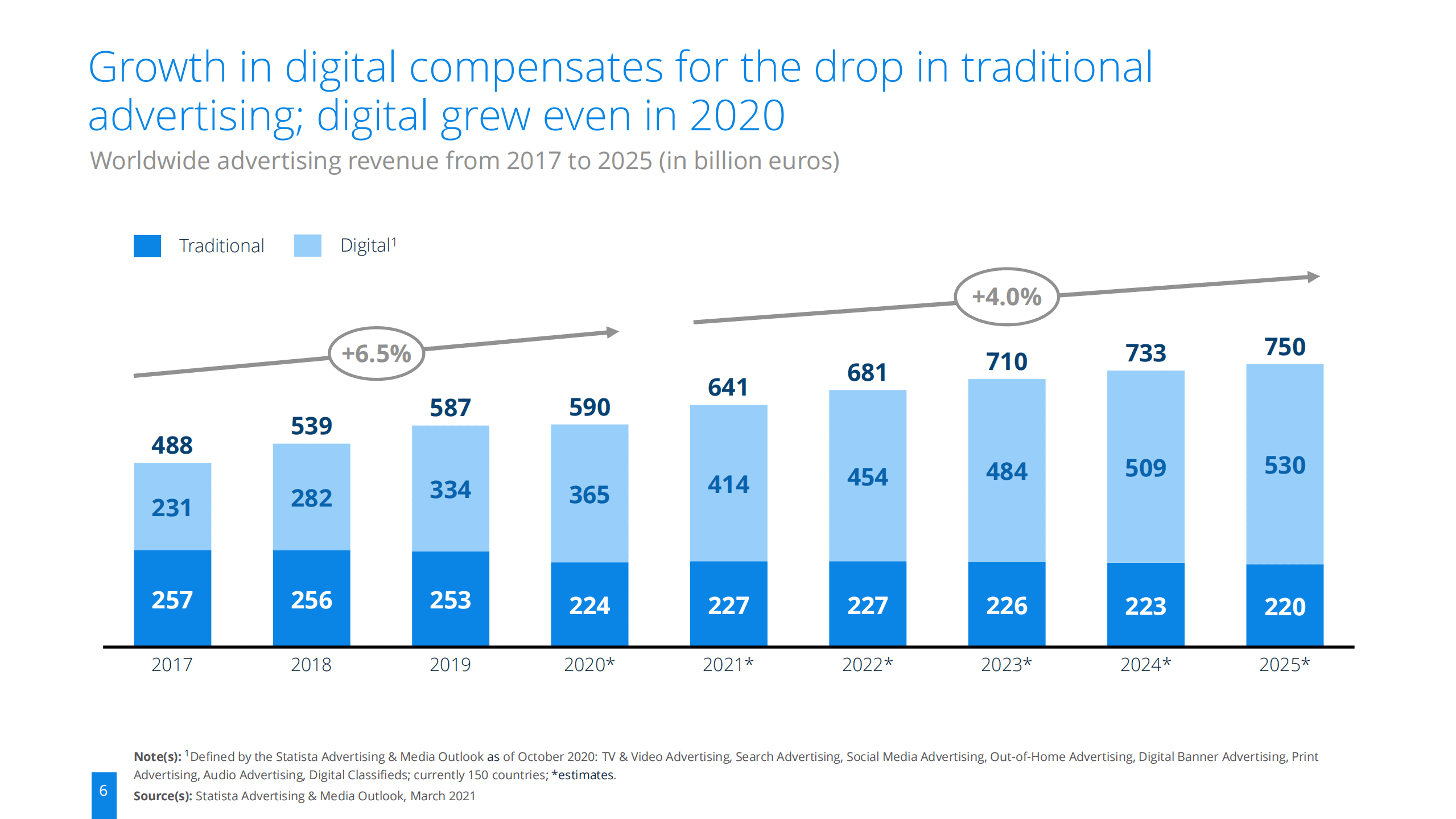 2022年全球数字广告行业趋势报告（英文版）.pdf 第6页