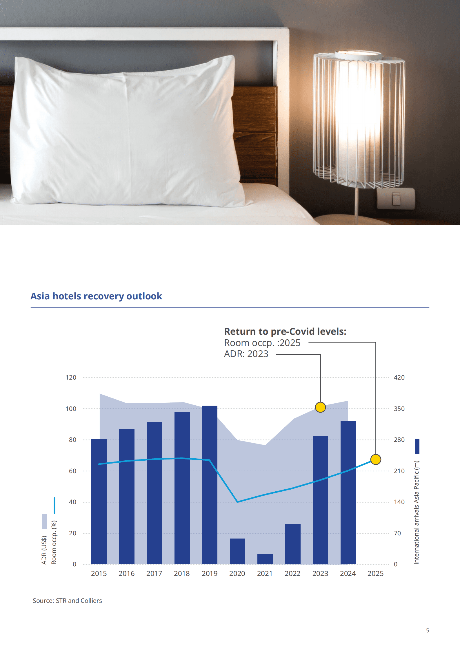 高力国际（Colliers）：2022年第一季度亚洲酒店市场洞察报告（英文版）.pdf 第5页