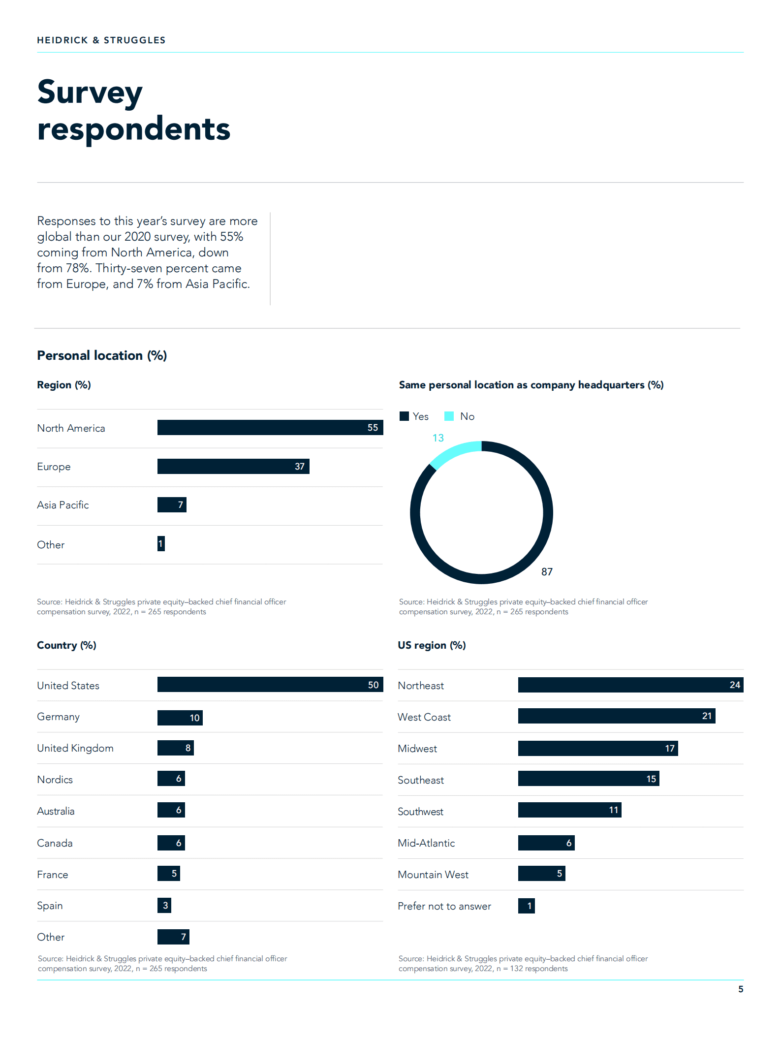 海德思哲（Heidrick & Struggles）：2022年北美和欧洲私募股权公司首席财务官(CFO)薪酬调查报告（英文版）.pdf 第5页