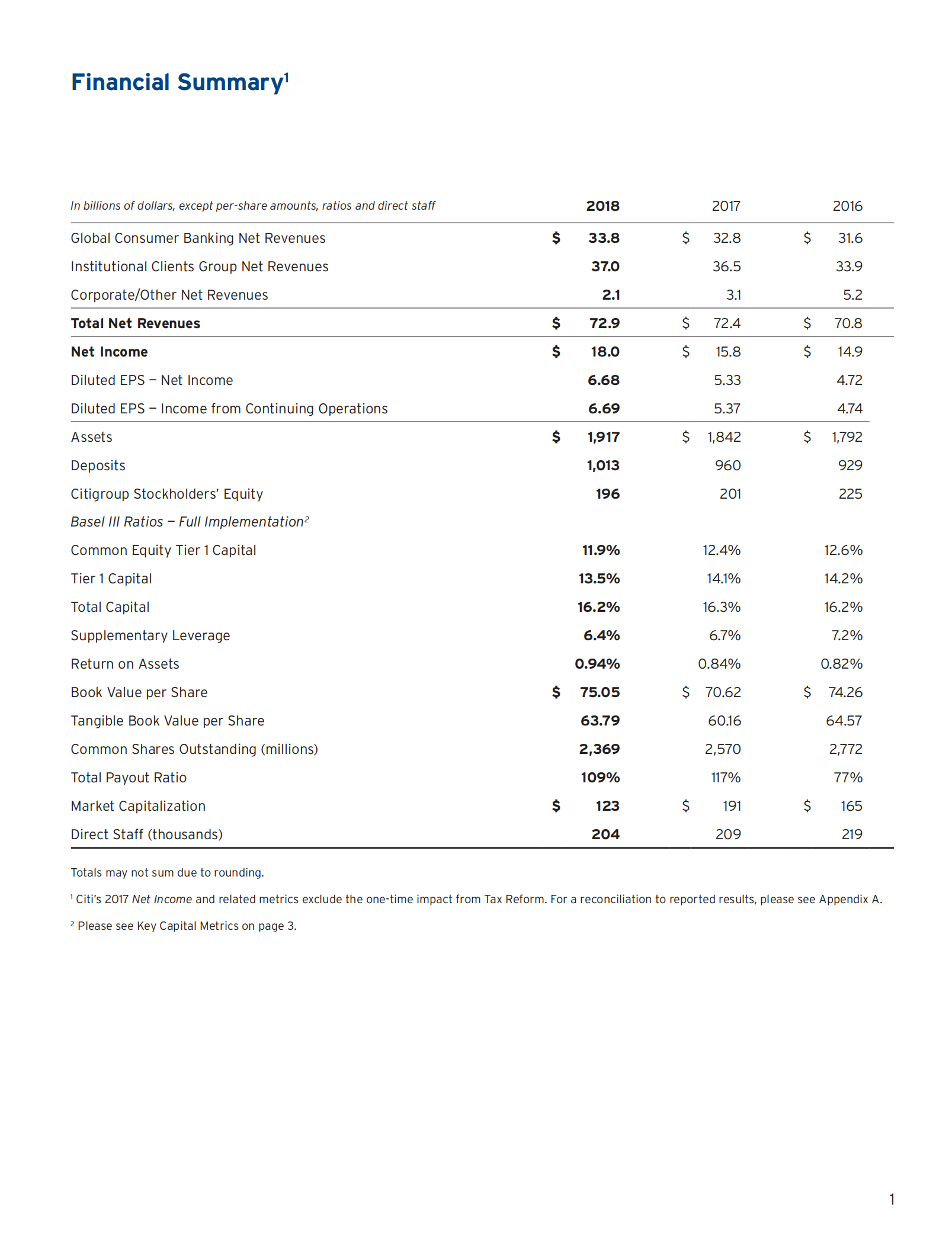 花旗集团（CITIGROUP）2018年年度报告（英文版）.pdf 第3页