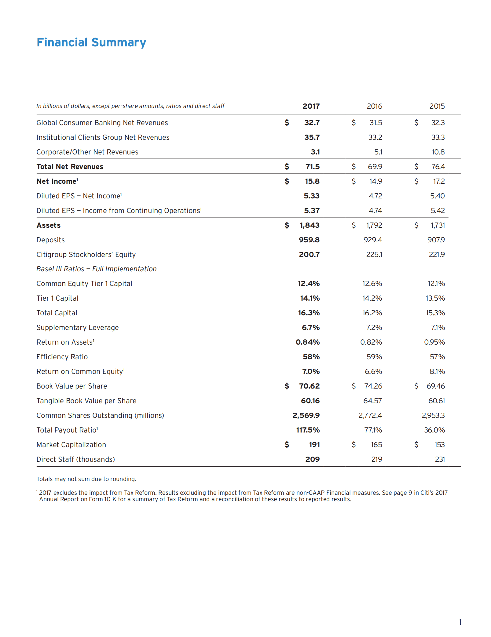 花旗集团（CITIGROUP）2017年年度报告（英文版）.pdf 第3页