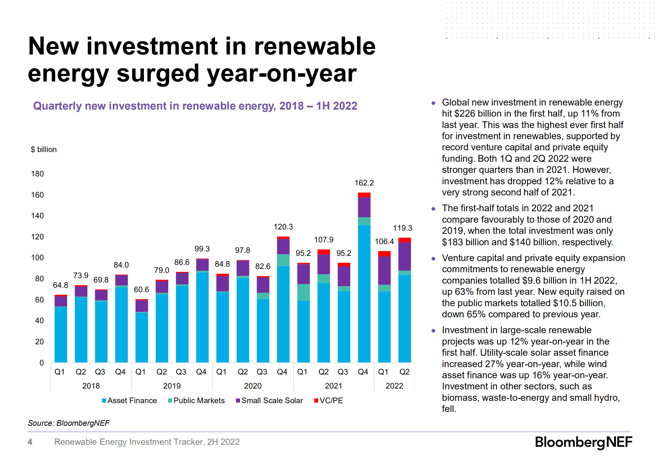 彭博新能源财经（BloombergNEF）：2022年第二季度可再生能源投资追踪报告（英文版）.pdf 第5页