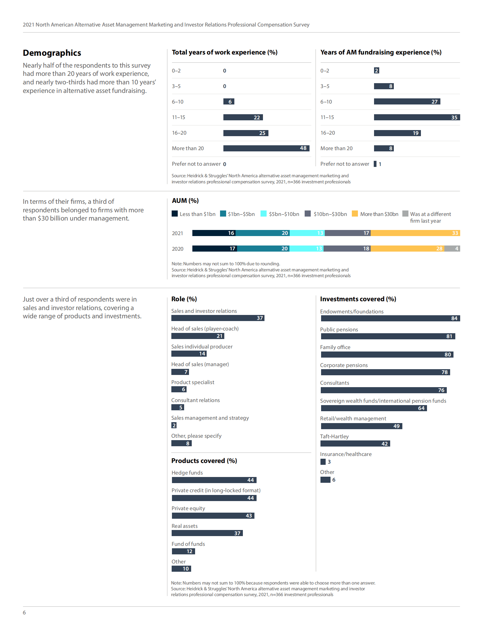 海德思哲（Heidrick & Struggles）：2021年北美地区另类资产管理营销和投资者关系专业人士薪酬调查报告（英文版）.pdf 第6页