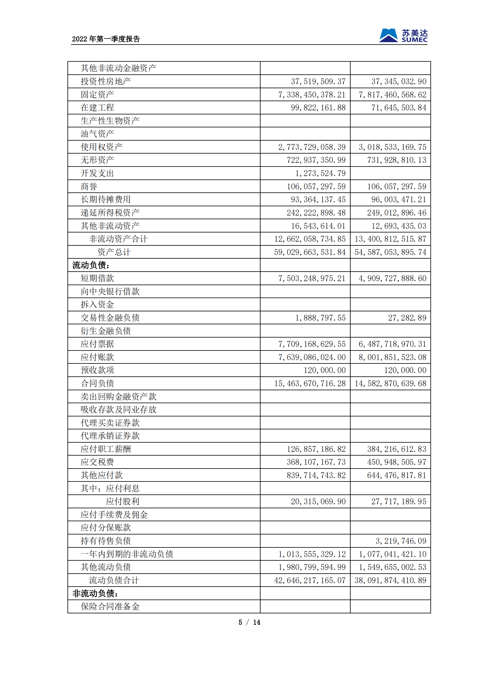 苏美达股份有限公司2022年第一季度报告.PDF 第5页