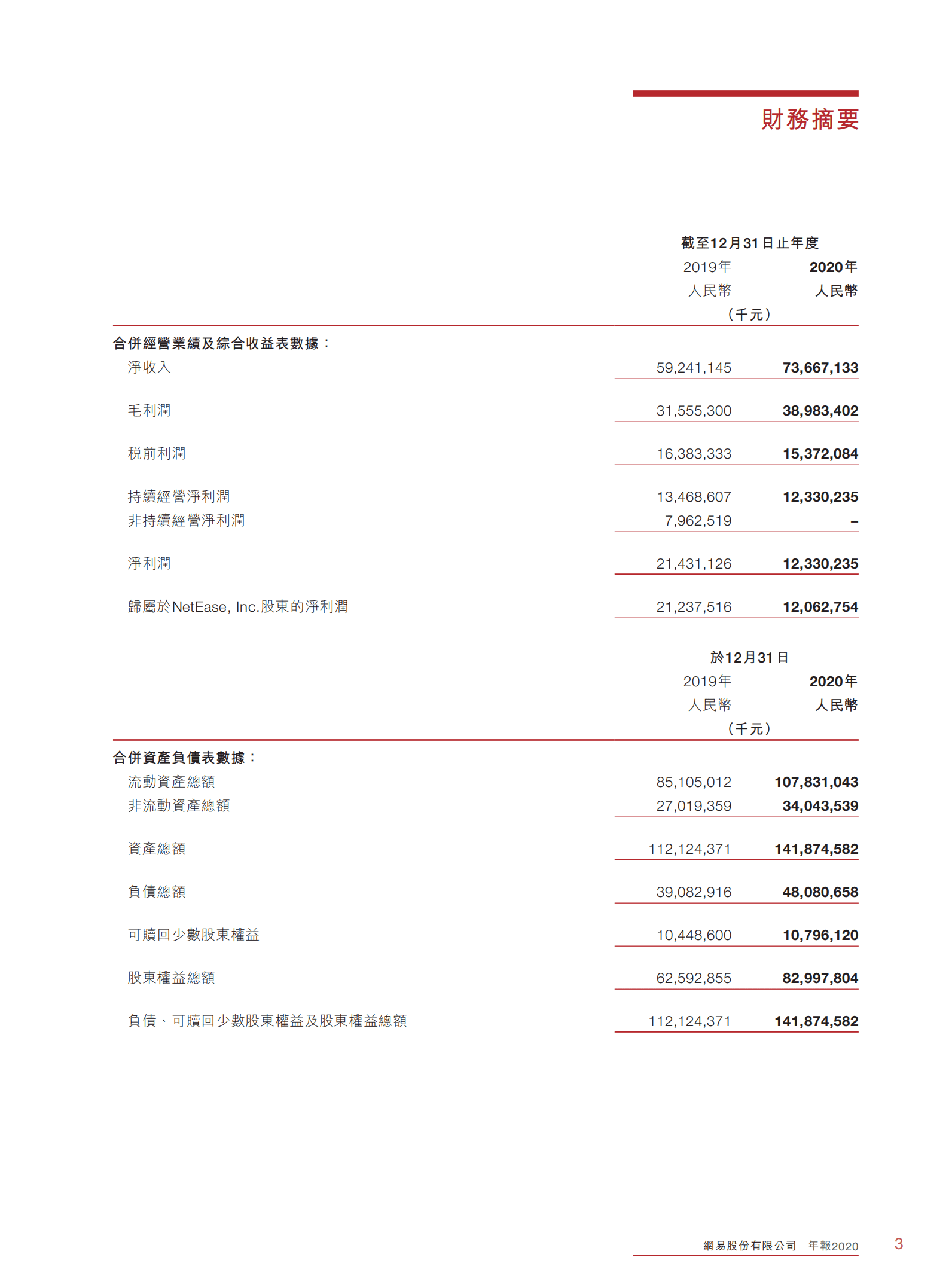网易股份有限公司2020年年度报告.PDF 第4页