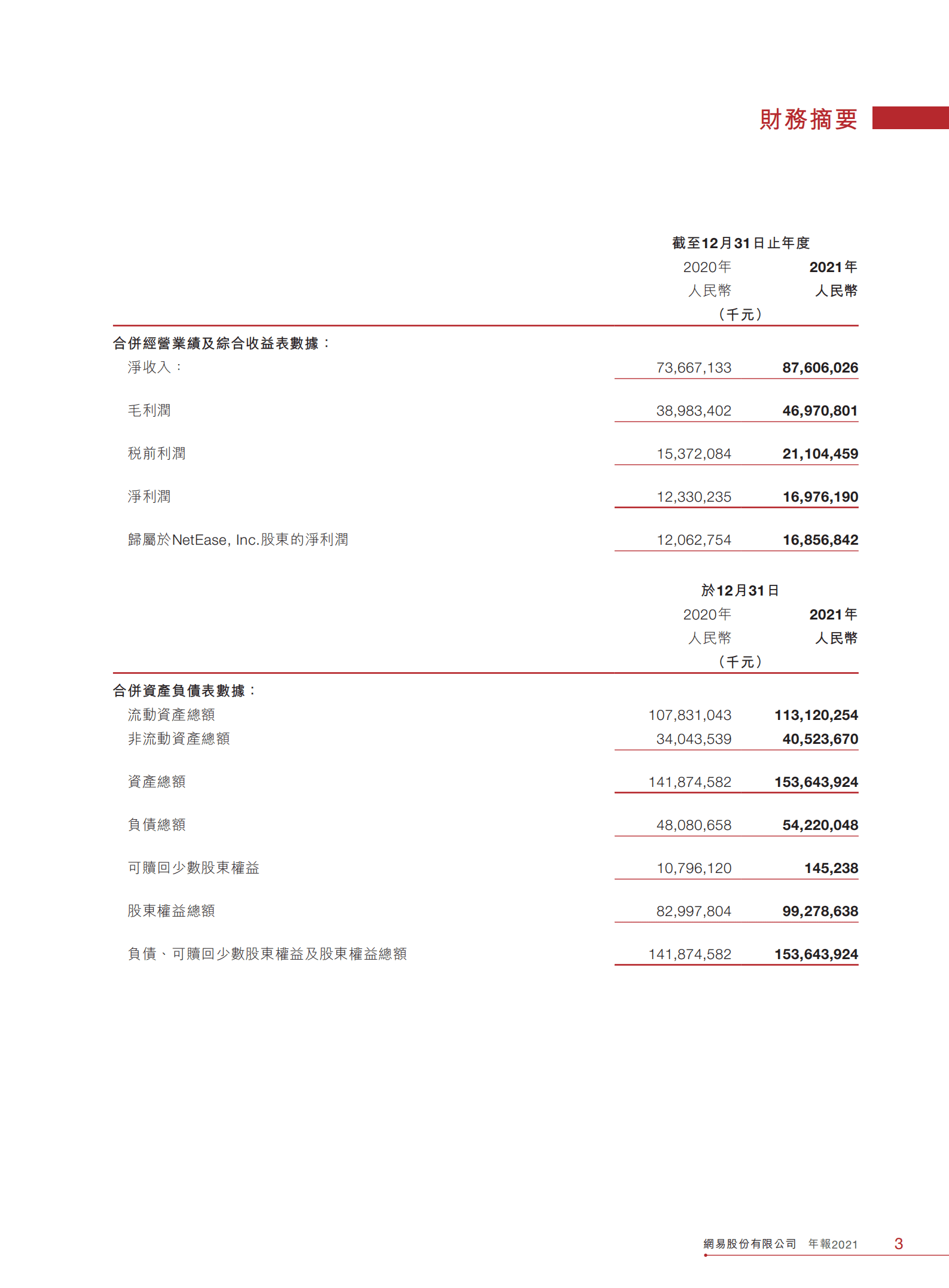 网易股份有限公司2021年年度报告.PDF 第4页