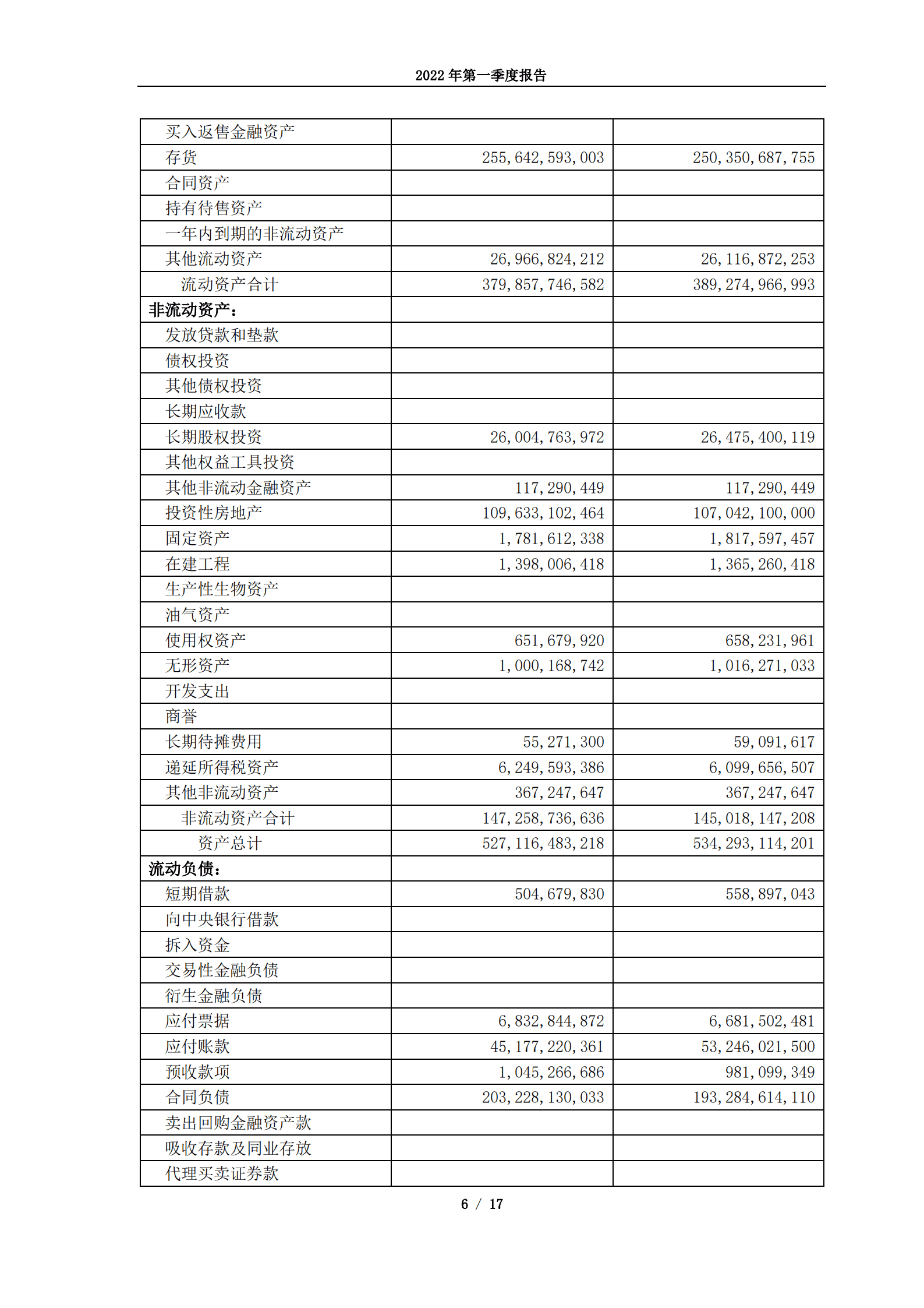 新城控股集团股份有限公司2022年第一季度报告.PDF 第6页