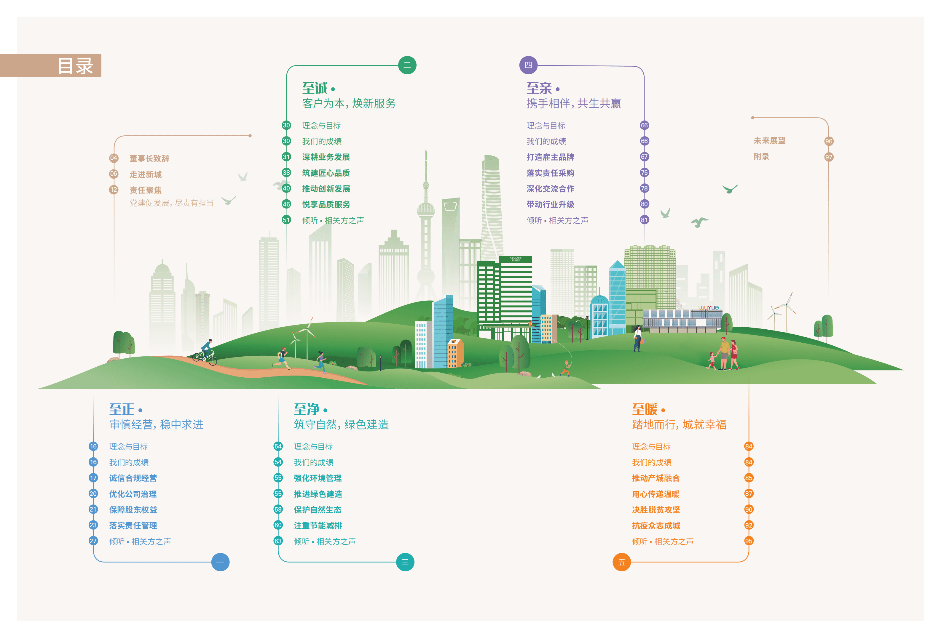新城控股集团股份有限公司2020年企业社会责任报告.PDF 第3页