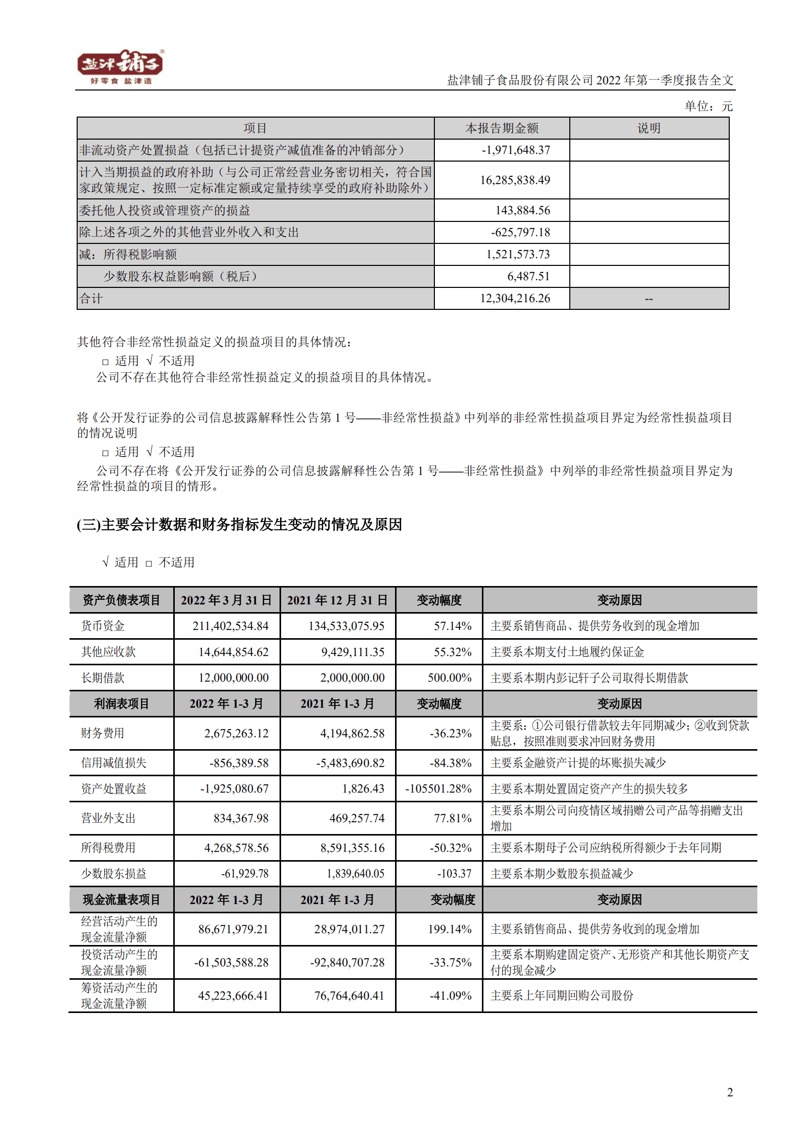 盐津铺子食品股份有限公司2022年一季度报告.PDF 第2页