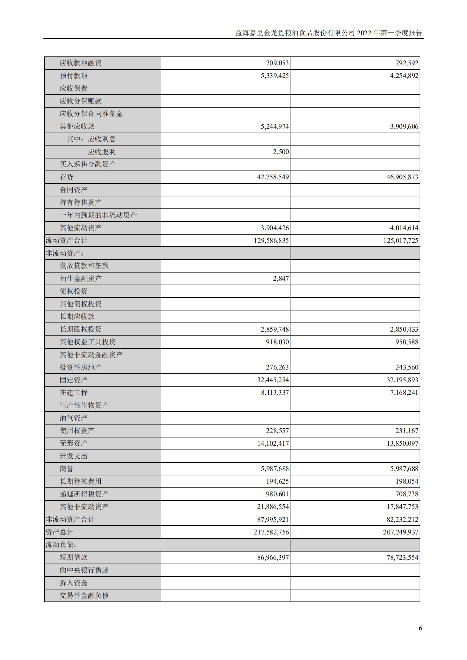 益海嘉里金龙鱼粮油食品股份有限公司2022年一季度报告.PDF 第6页