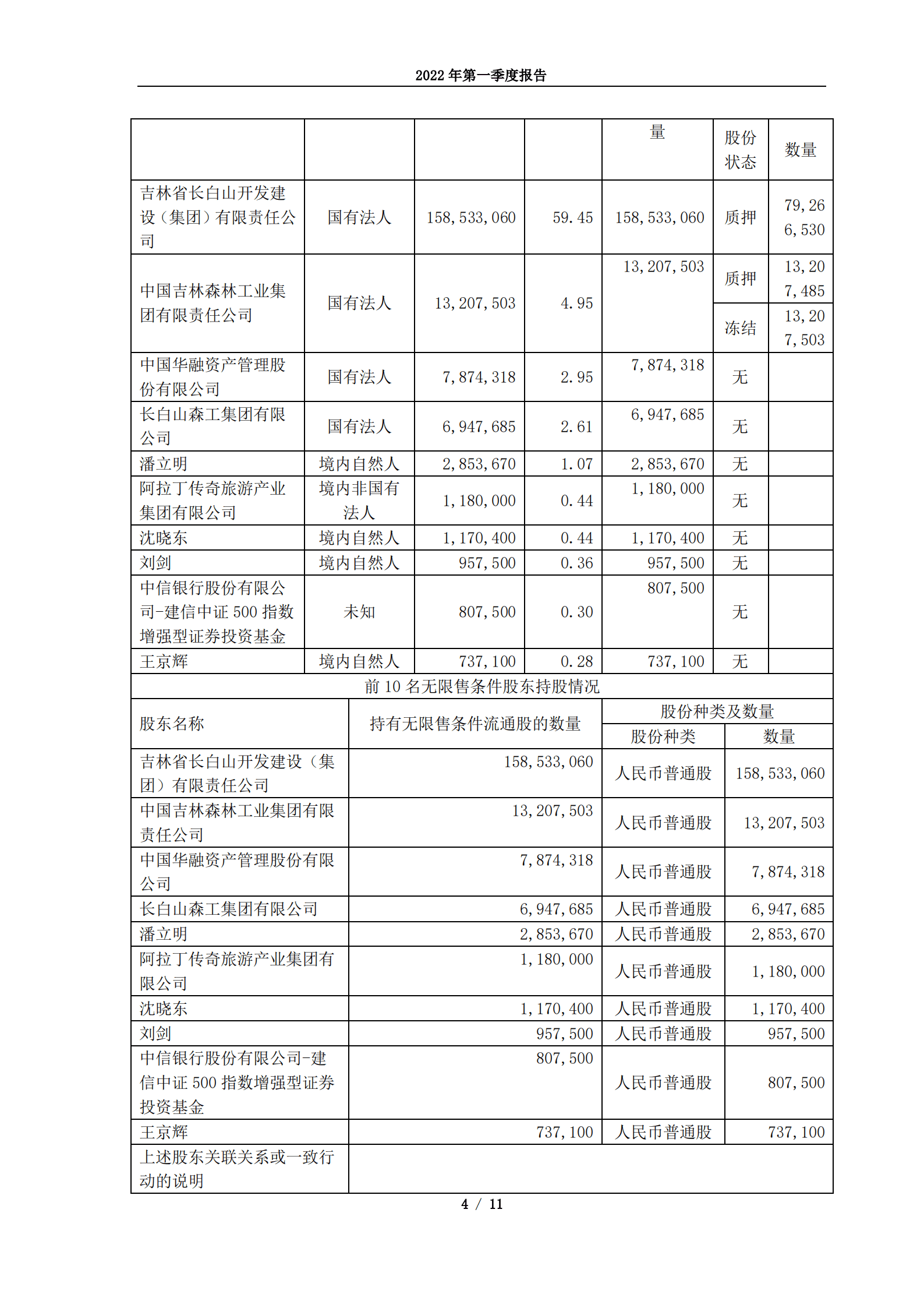 长白山旅游股份有限公司2022年第一季度报告.PDF 第4页