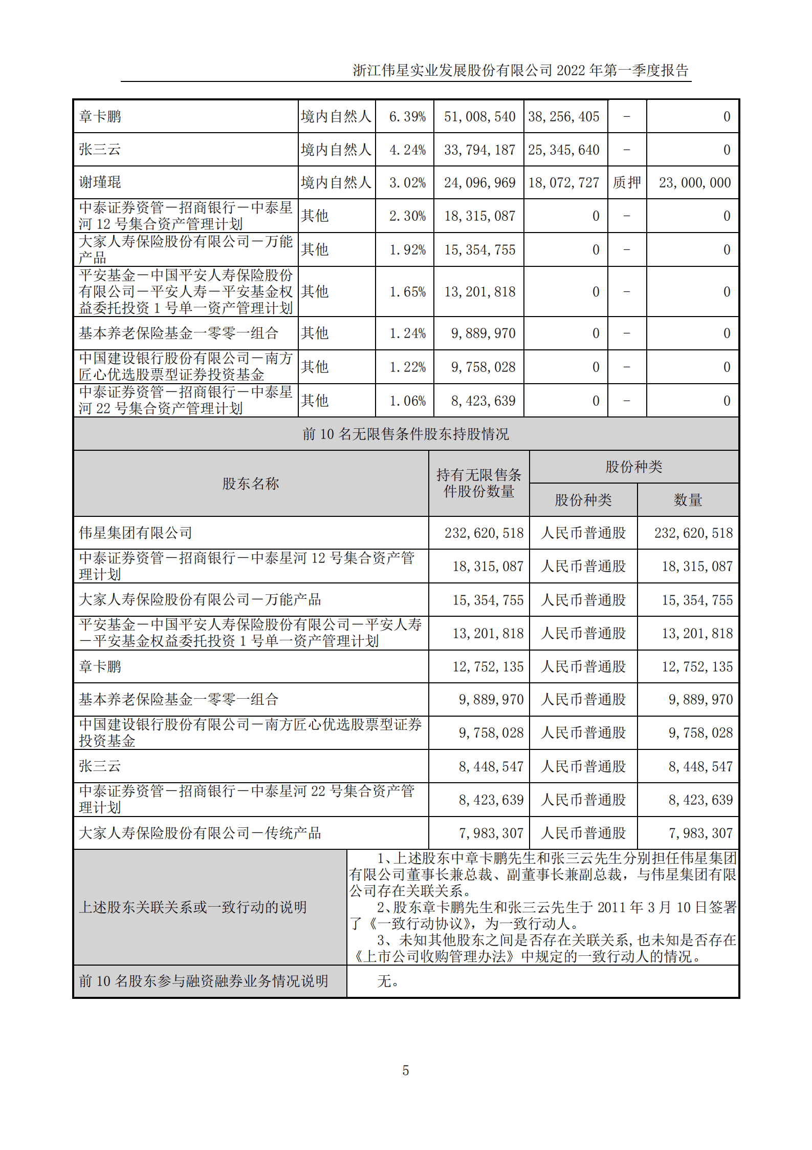 浙江伟星实业发展股份有限公司2022年一季度报告.PDF 第5页