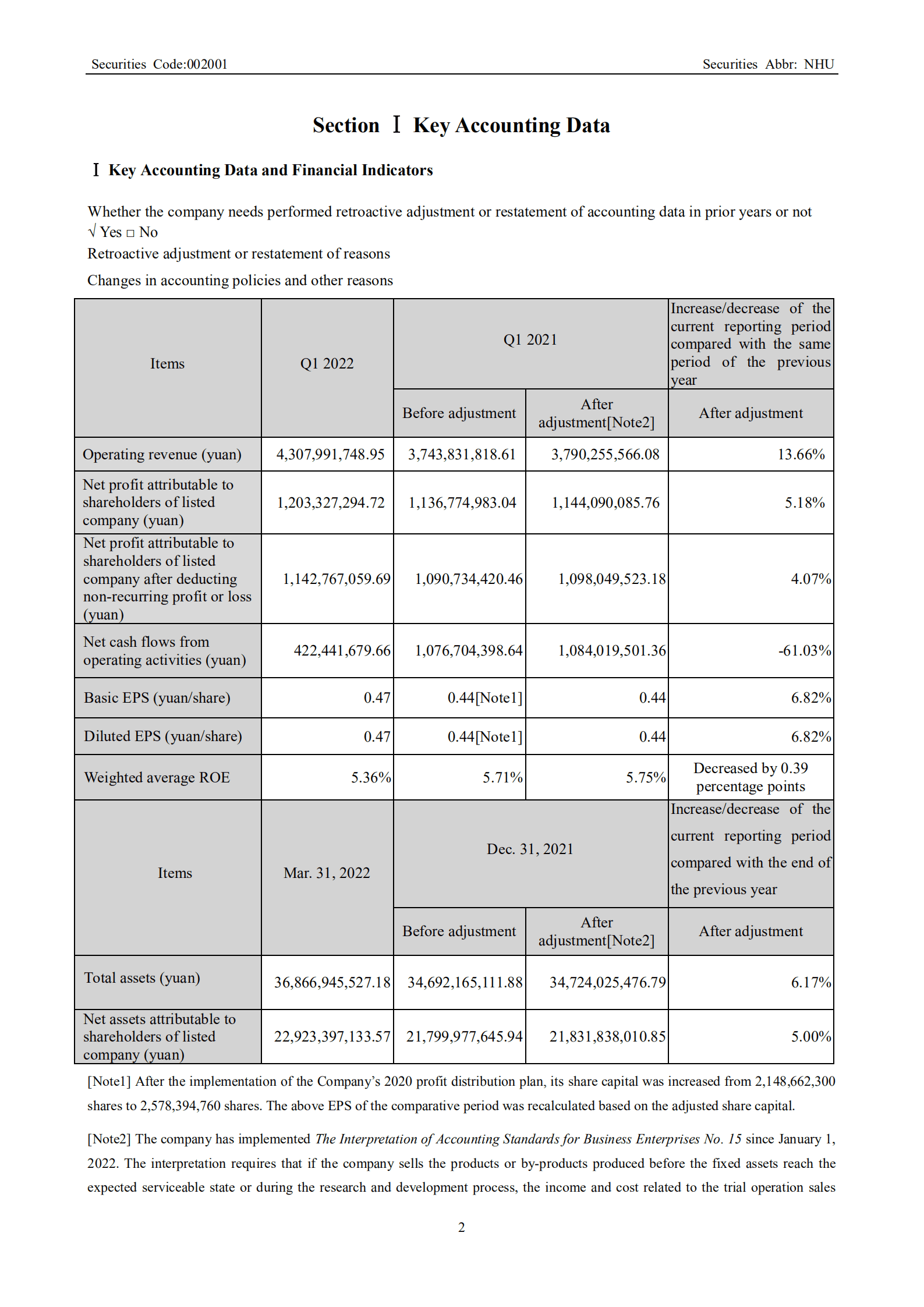 浙江新和成股份有限公司2022年第一季度报告（英文版）.PDF 第2页