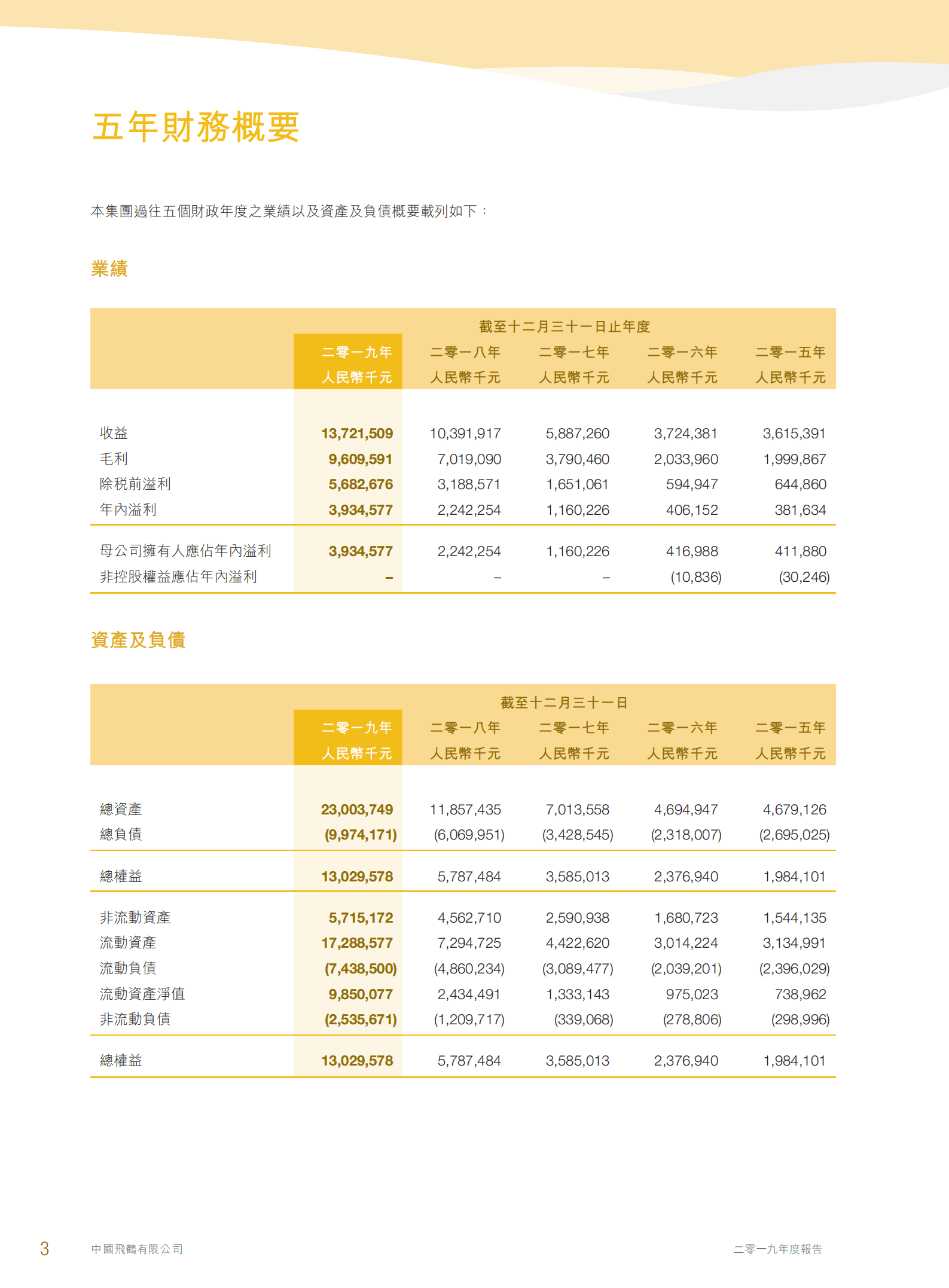 中国飞鹤有限公司2019年年度报告.PDF 第4页