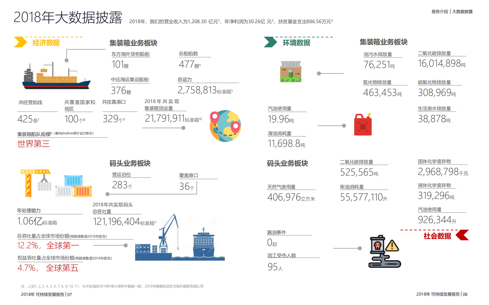 中远海运控股股份有限公司2018年可持续发展报告.PDF 第5页