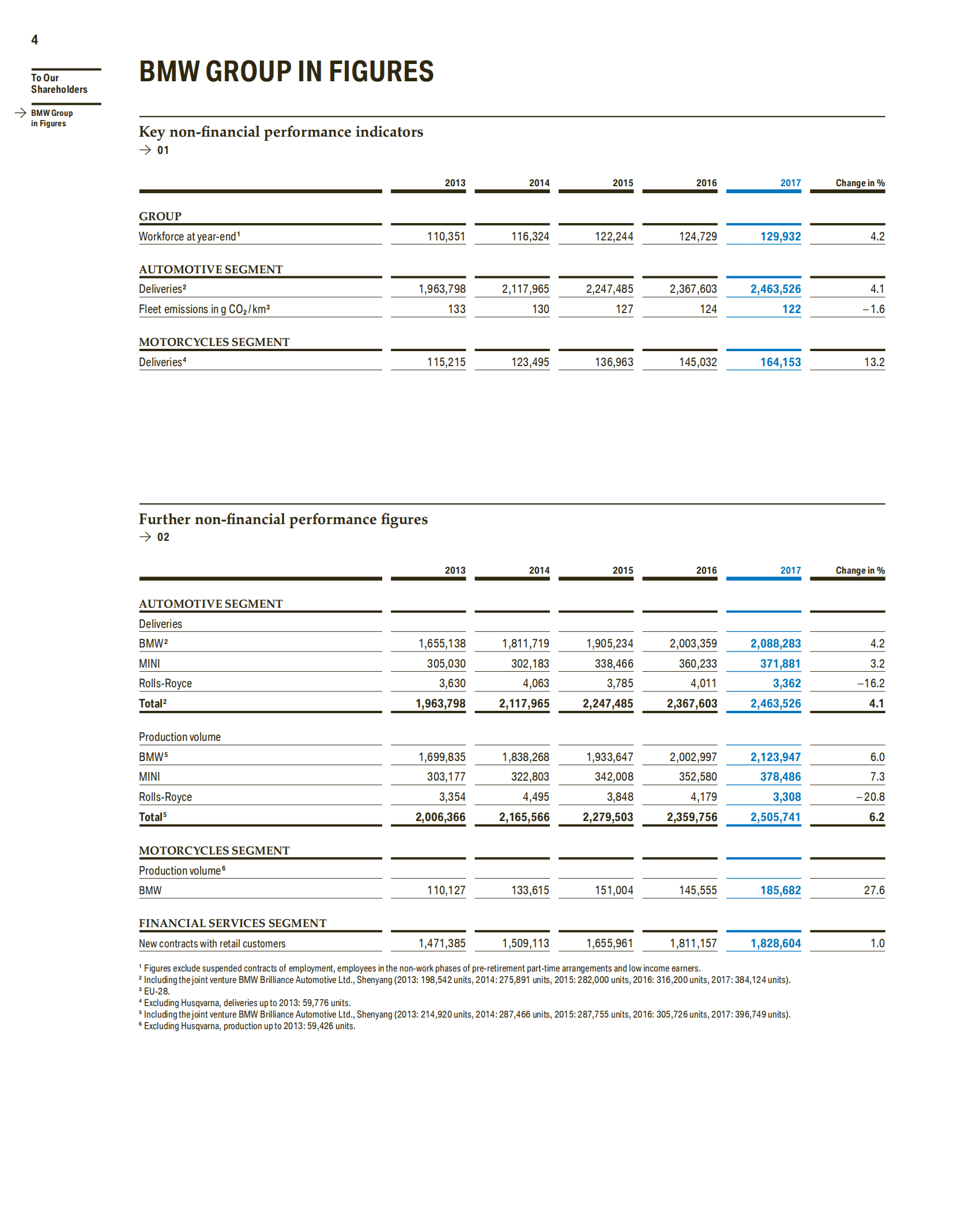 宝马集团（BMW GROUP）2017年年度报告（英文版）.PDF 第6页
