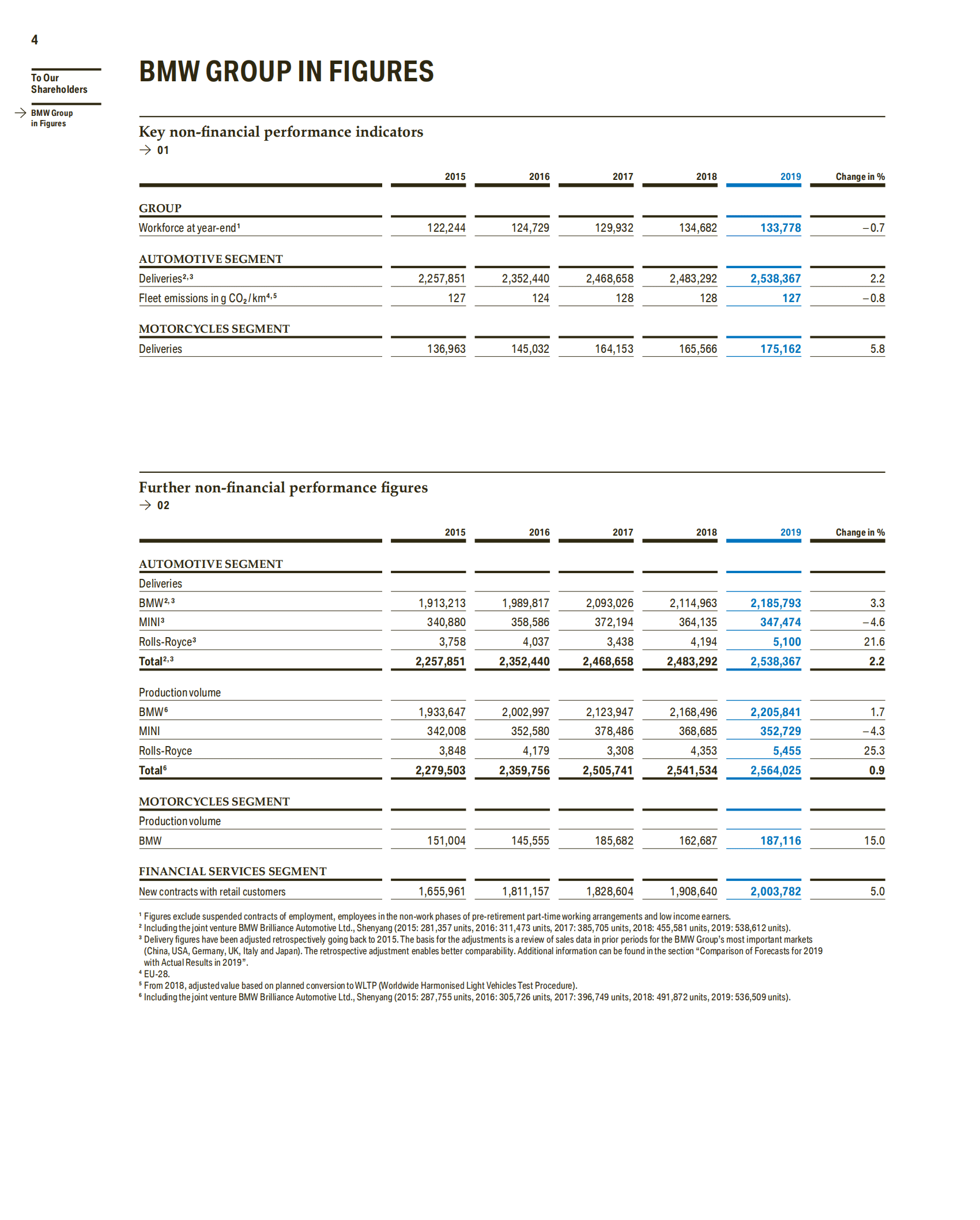 宝马集团（BMW GROUP）2019年年度报告（英文版）.pdf 第6页