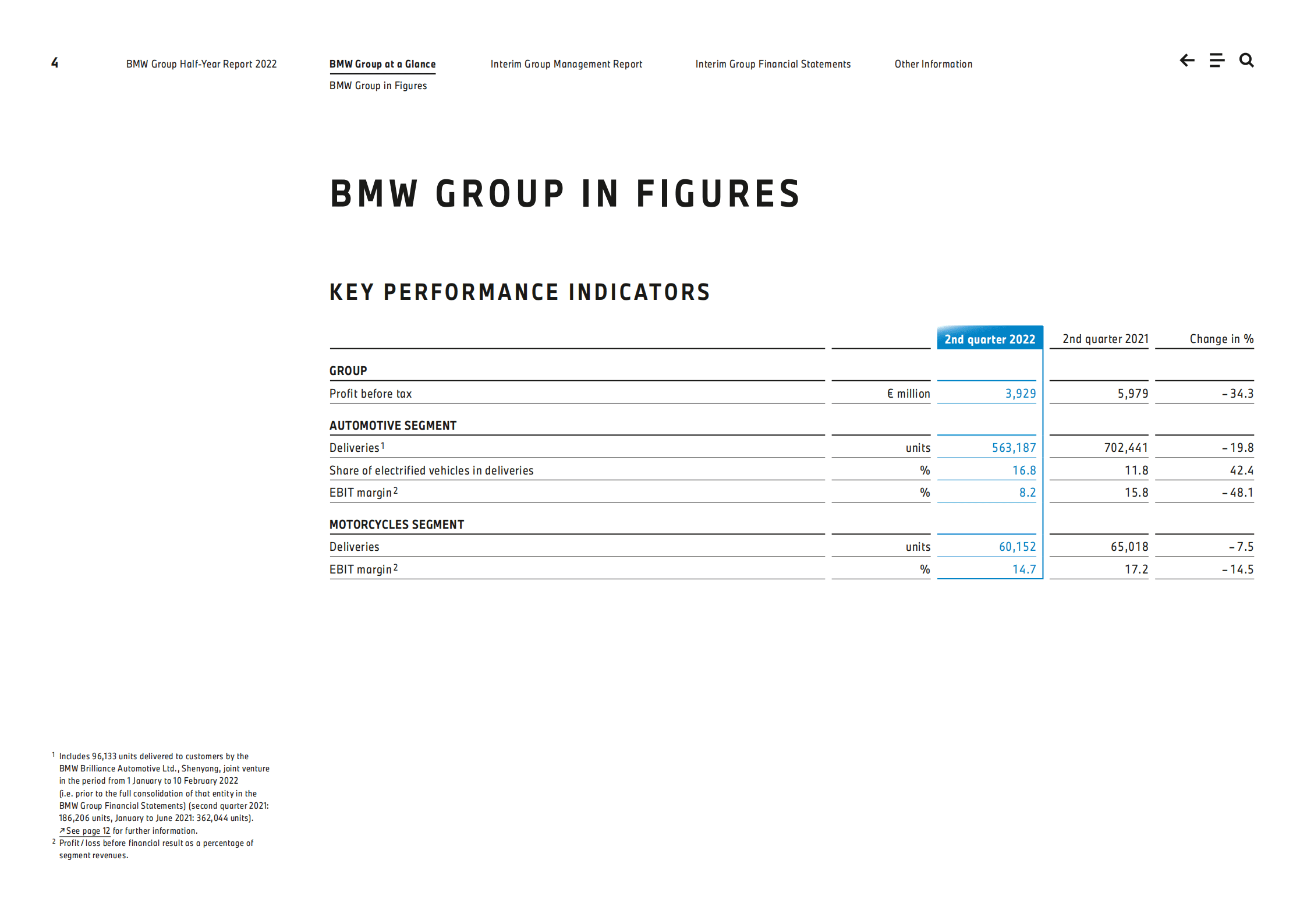 宝马集团（BMW GROUP）2022年半年度报告（英文版）.pdf 第4页
