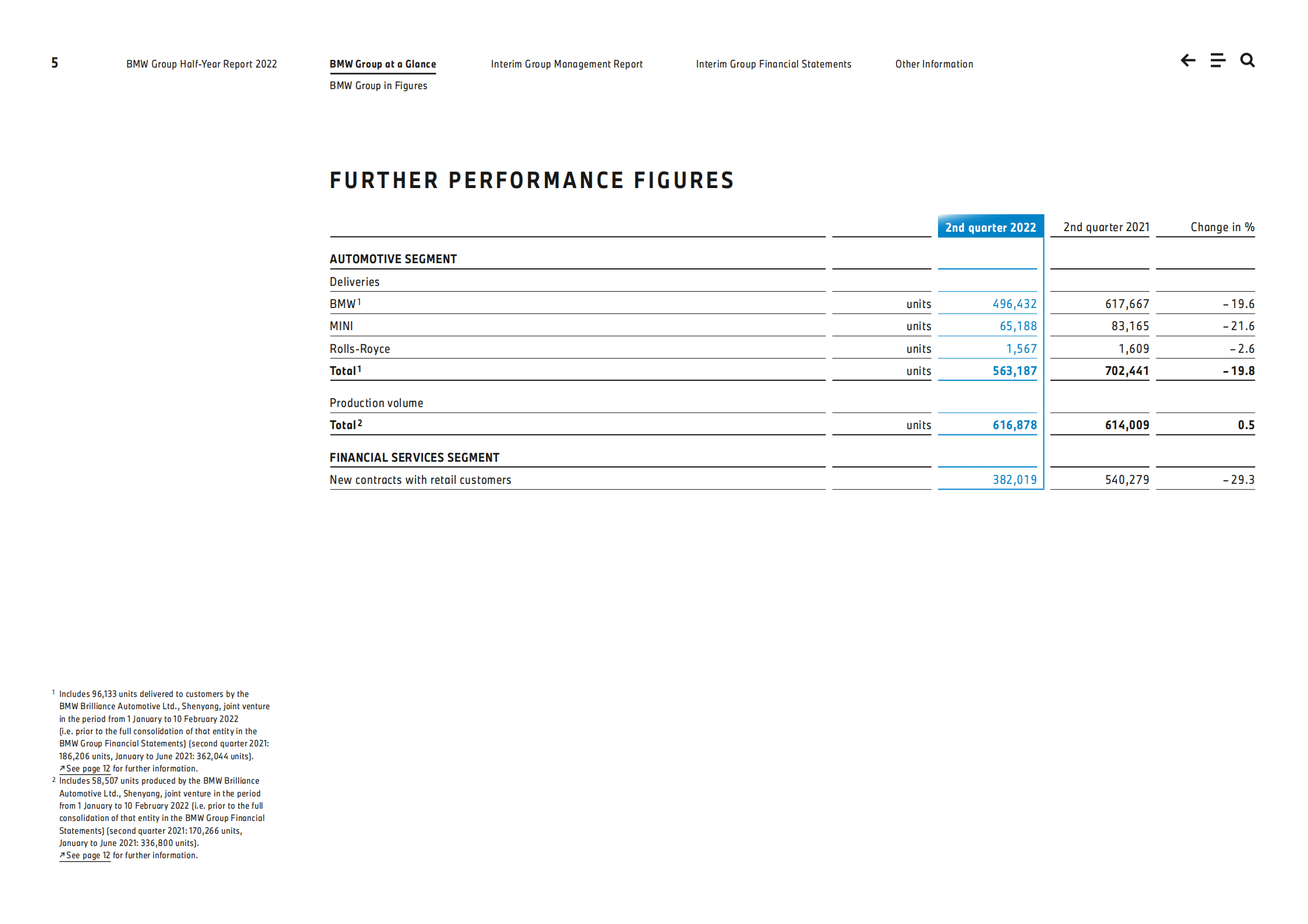 宝马集团（BMW GROUP）2022年半年度报告（英文版）.pdf 第5页