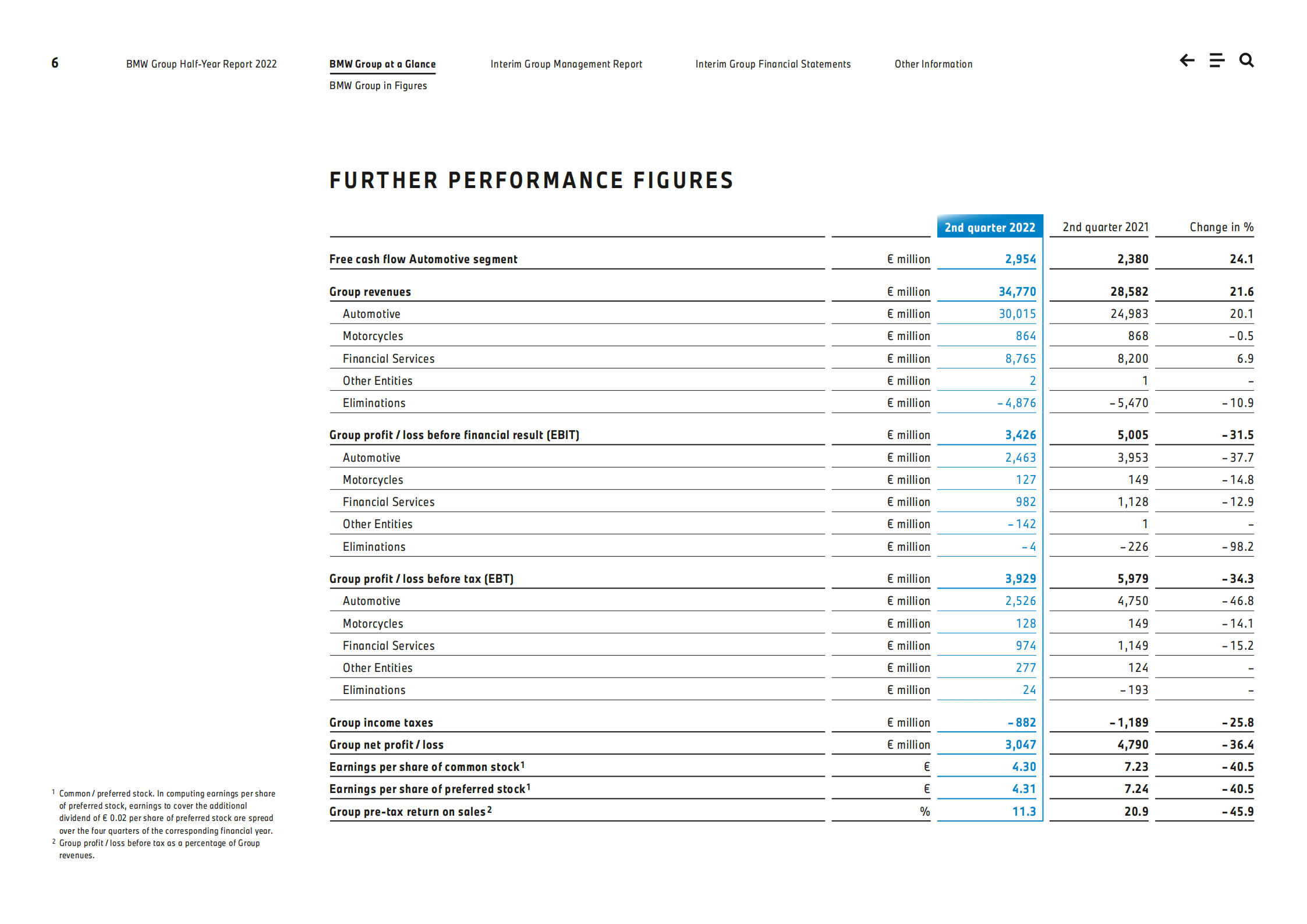 宝马集团（BMW GROUP）2022年半年度报告（英文版）.pdf 第6页
