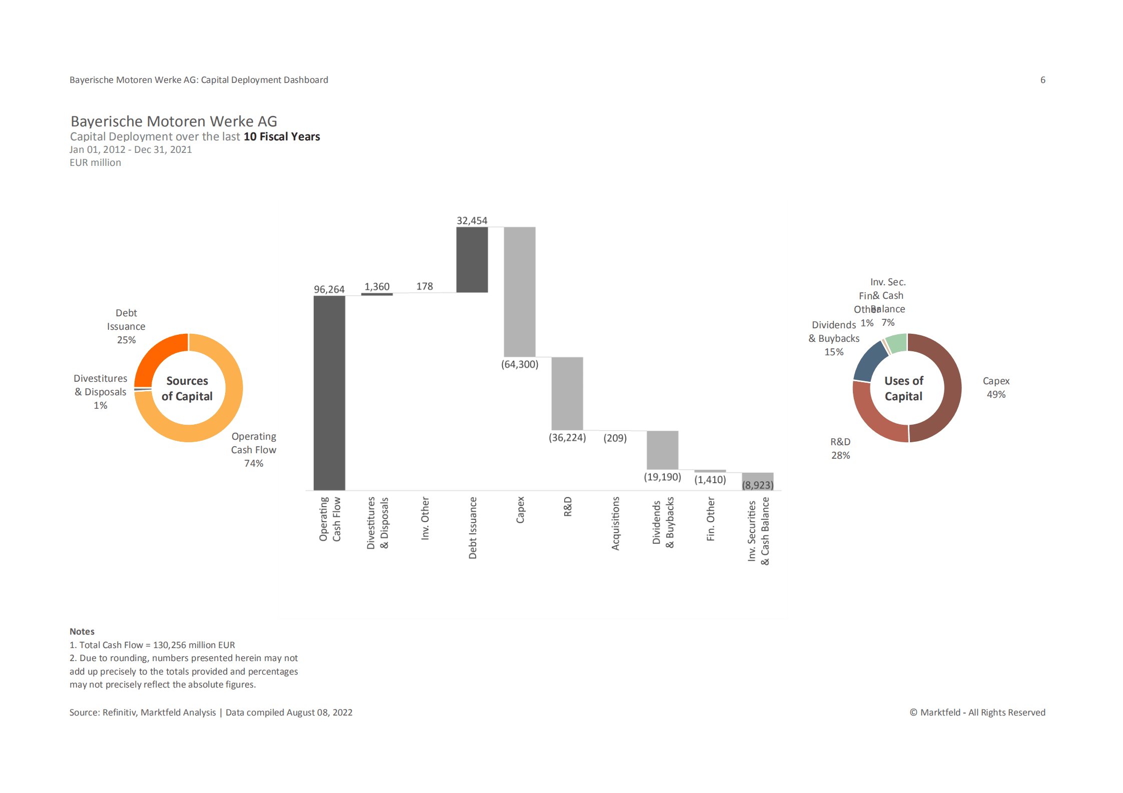Marktfeld：宝马集团（BMW GROUP）资本部署战略分析报告（英文版）.pdf 第6页