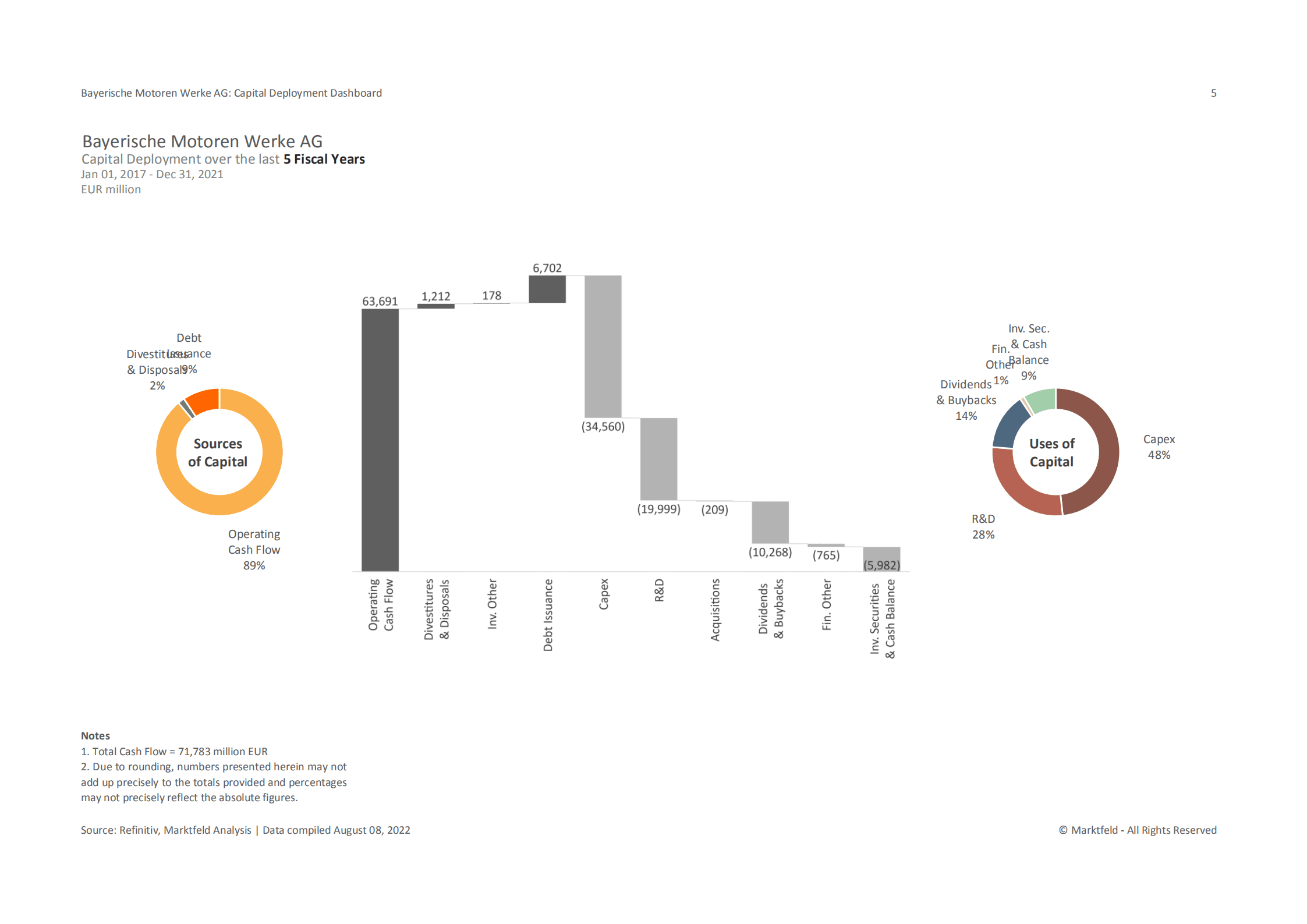 Marktfeld：宝马集团（BMW GROUP）资本部署战略分析报告（英文版）.pdf 第5页