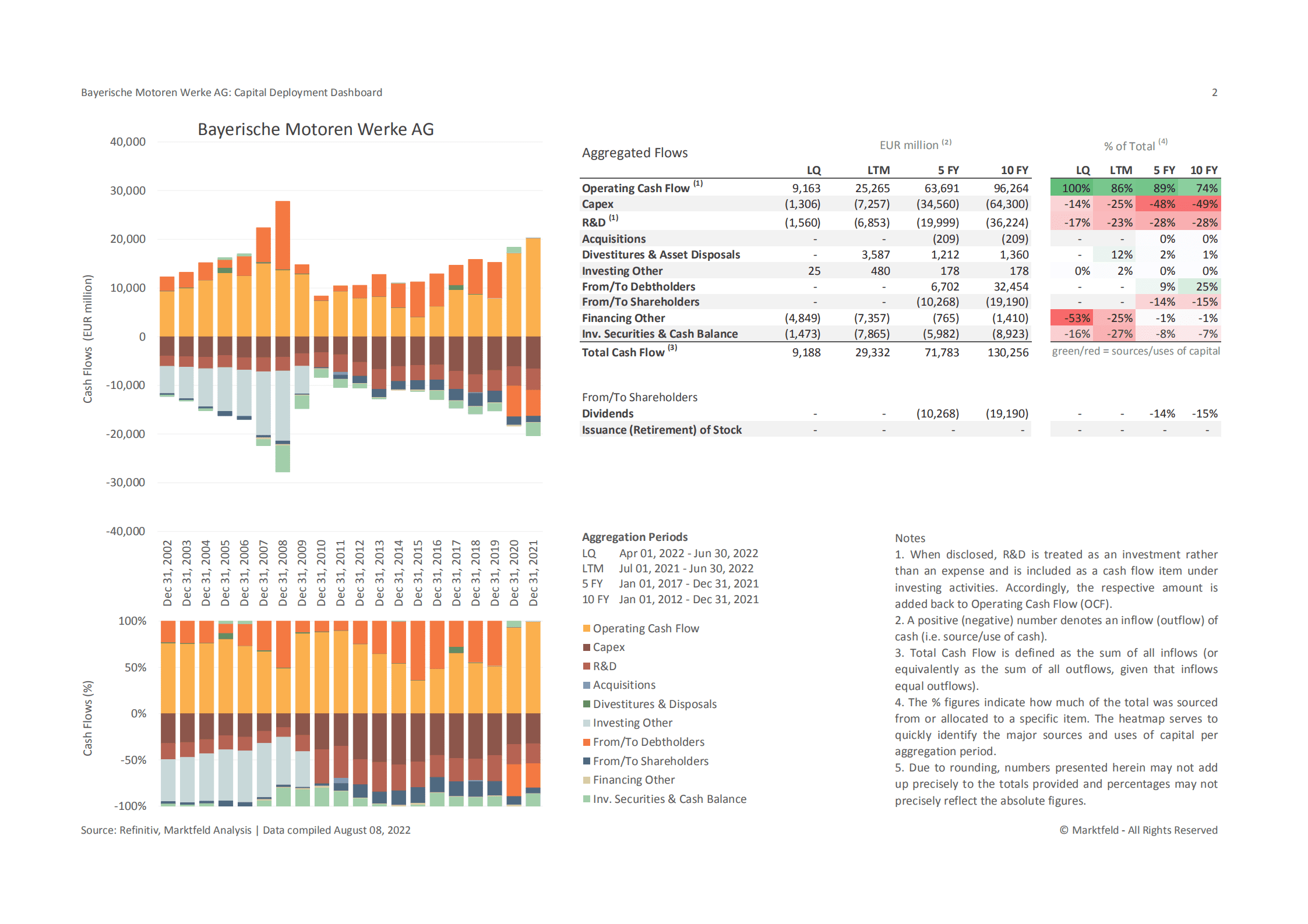 Marktfeld：宝马集团（BMW GROUP）资本部署战略分析报告（英文版）.pdf 第2页