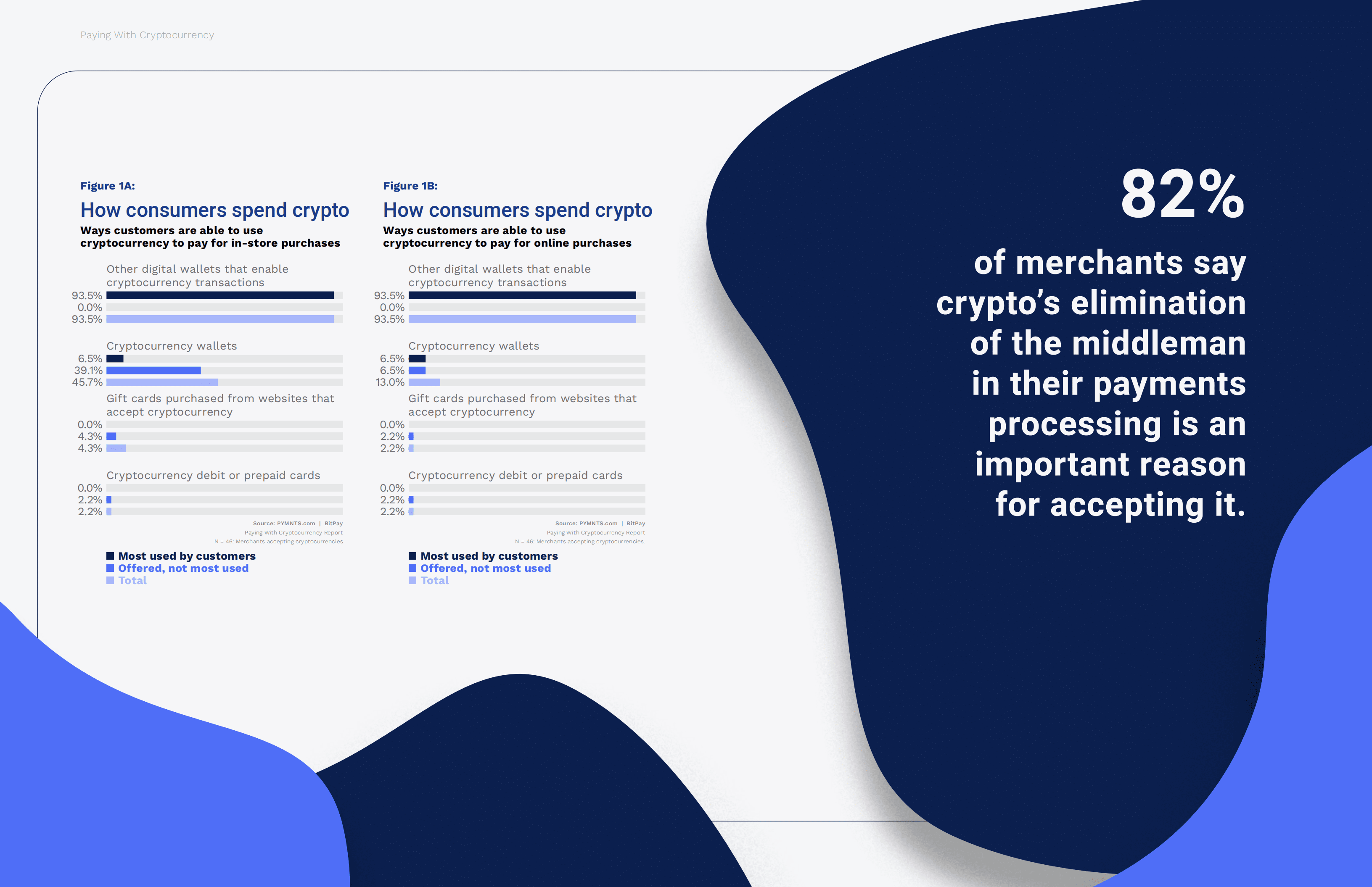 PYMNTS：加密支付-消费者和商家对数字货币的期待（英文版）.pdf 第8页