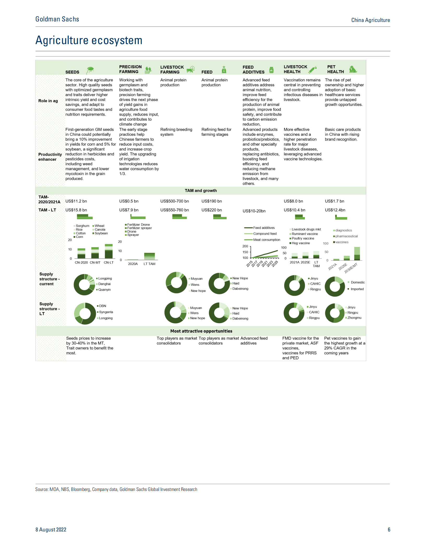 高盛（Goldman Sachs）：2022年中国农业研究报告（英文版）.pdf 第6页