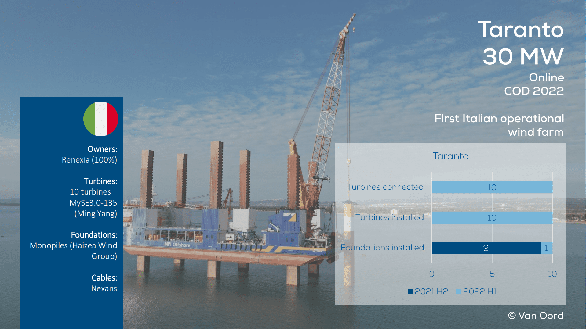 欧洲风能协会（Wind Europe）：2022年海上风能年中统计报告（英文版）.pdf 第6页