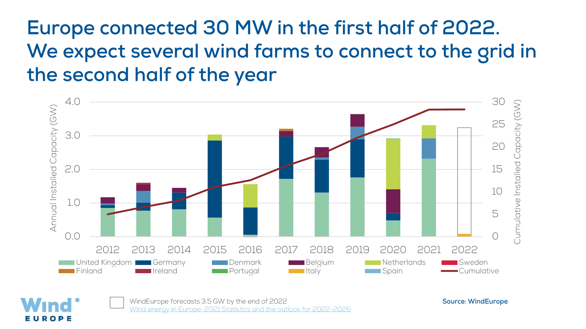 欧洲风能协会（Wind Europe）：2022年海上风能年中统计报告（英文版）.pdf 第4页
